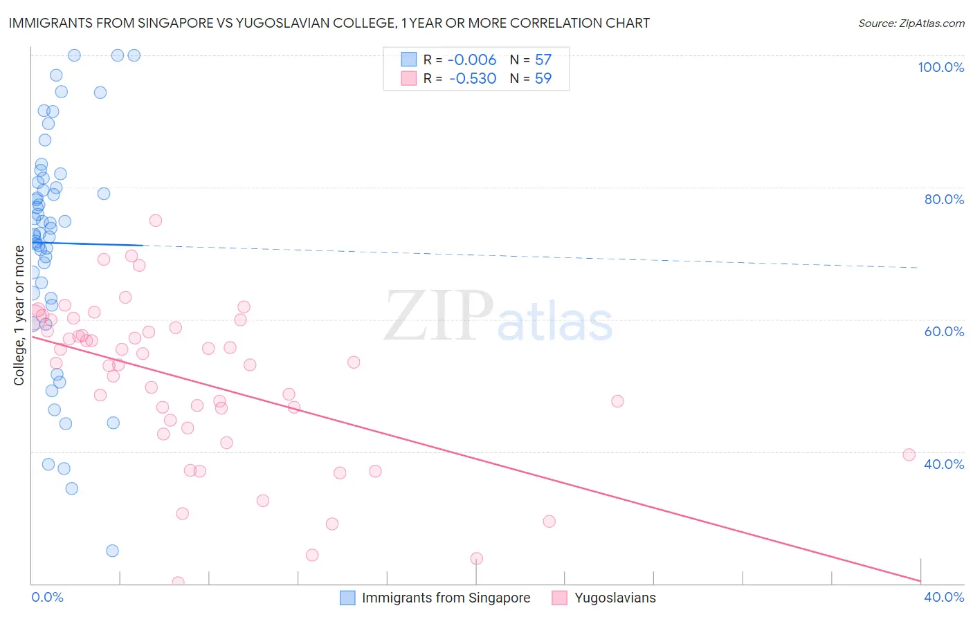 Immigrants from Singapore vs Yugoslavian College, 1 year or more