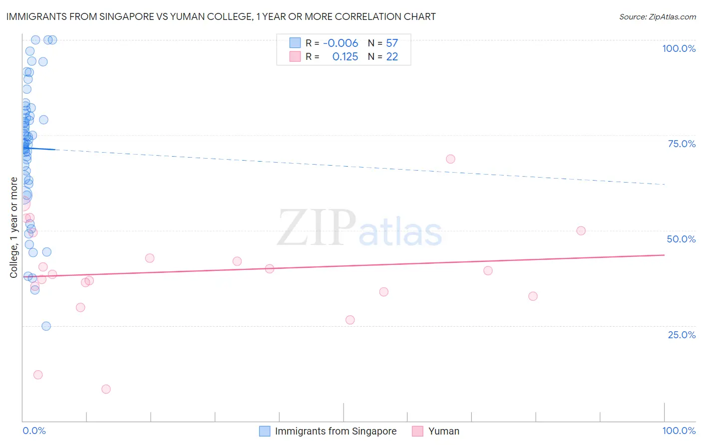 Immigrants from Singapore vs Yuman College, 1 year or more