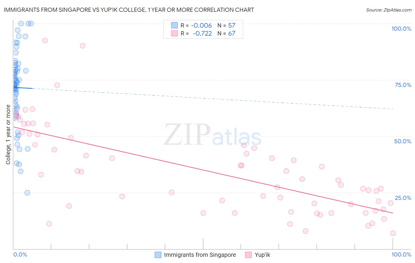 Immigrants from Singapore vs Yup'ik College, 1 year or more
