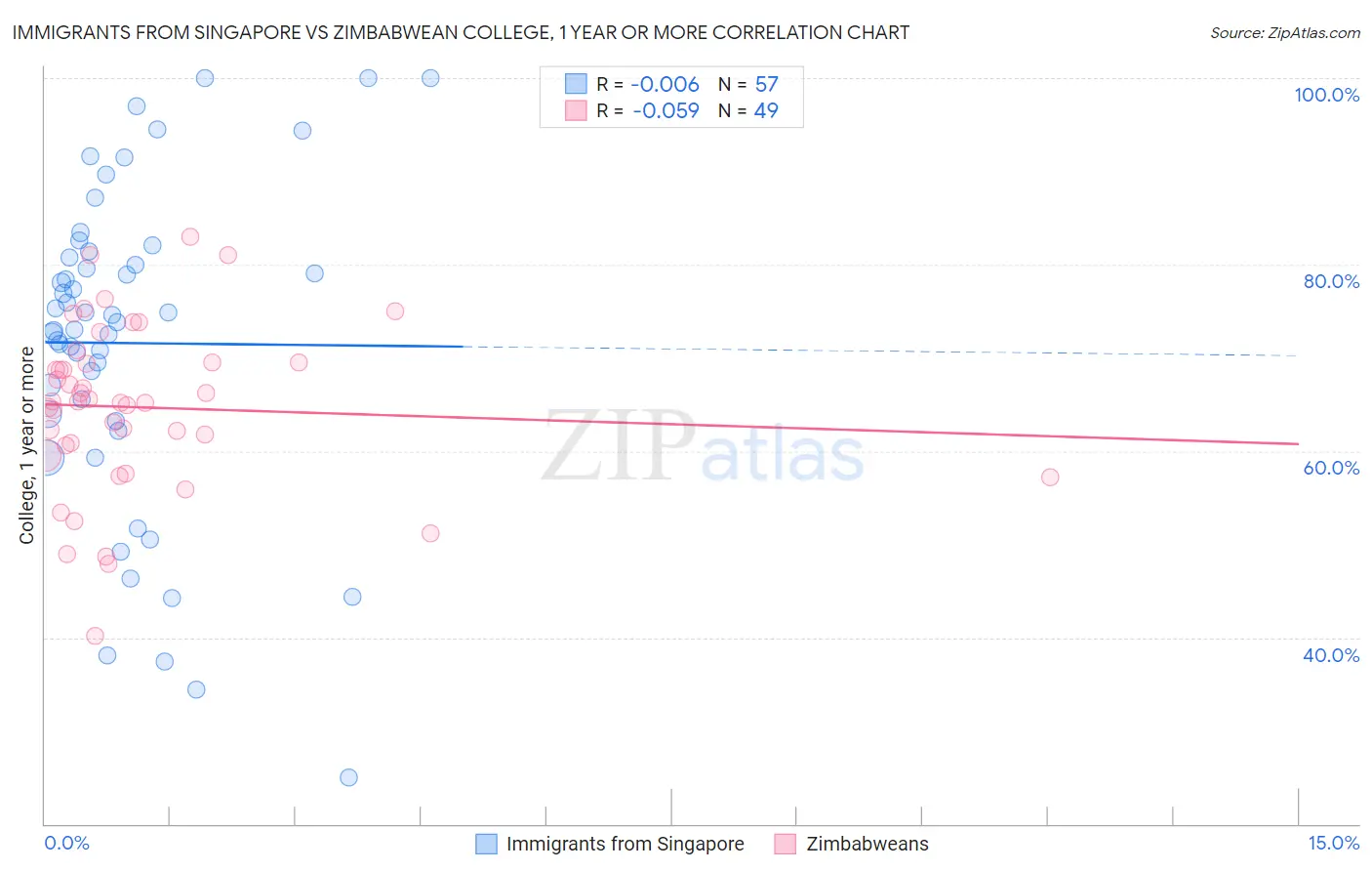 Immigrants from Singapore vs Zimbabwean College, 1 year or more
