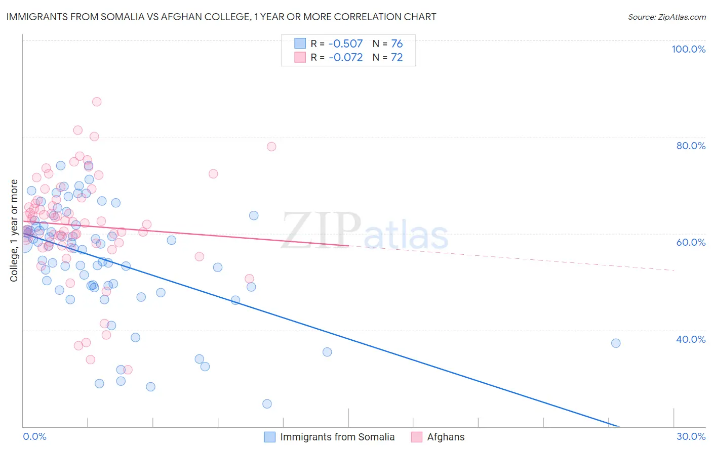 Immigrants from Somalia vs Afghan College, 1 year or more