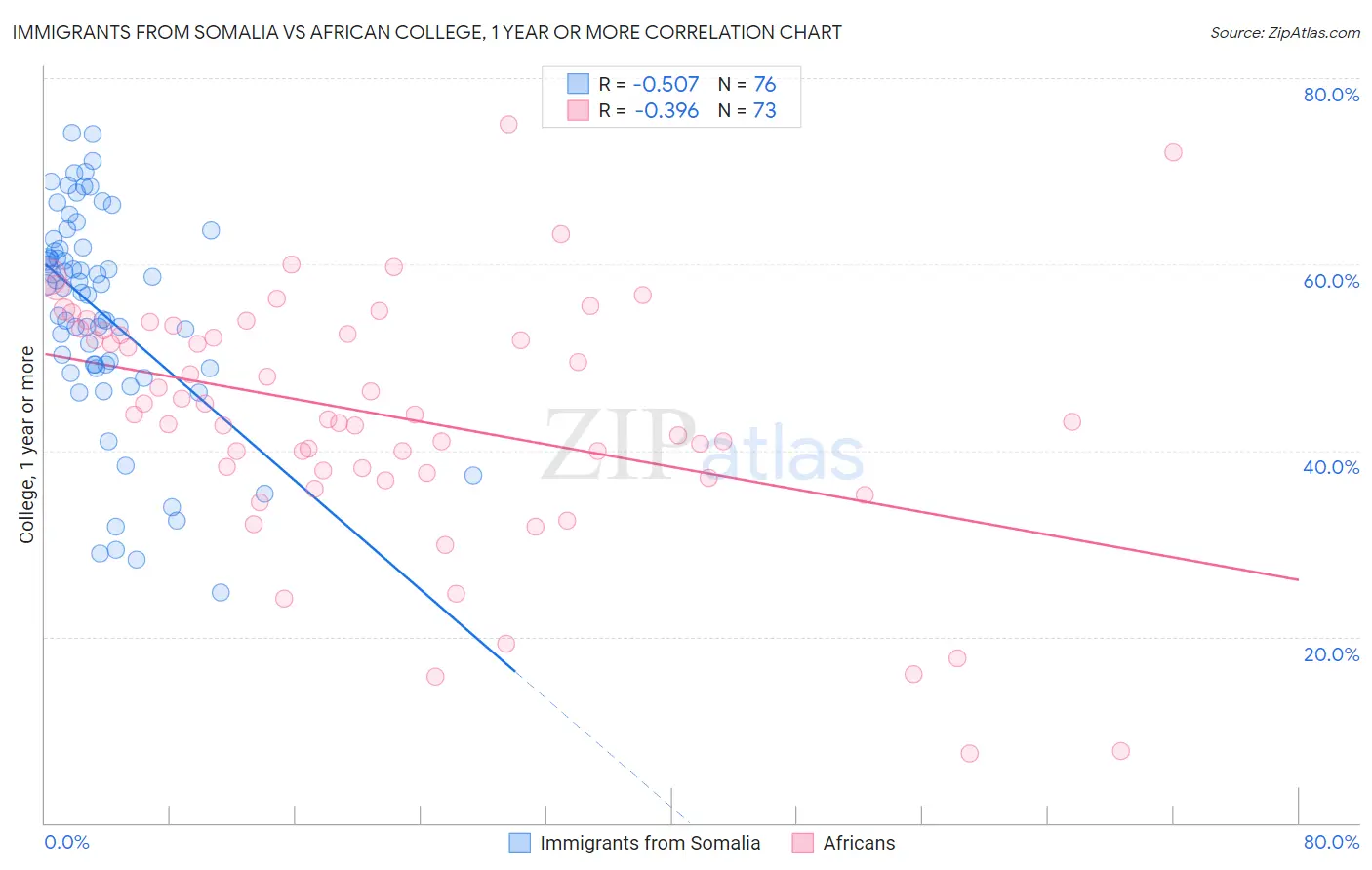 Immigrants from Somalia vs African College, 1 year or more
