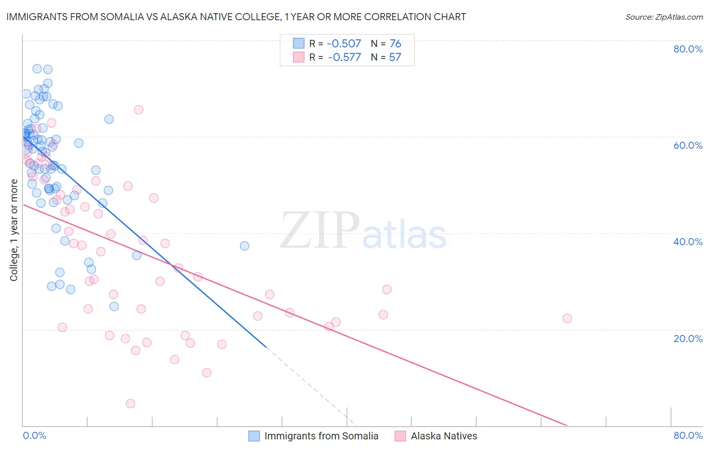 Immigrants from Somalia vs Alaska Native College, 1 year or more