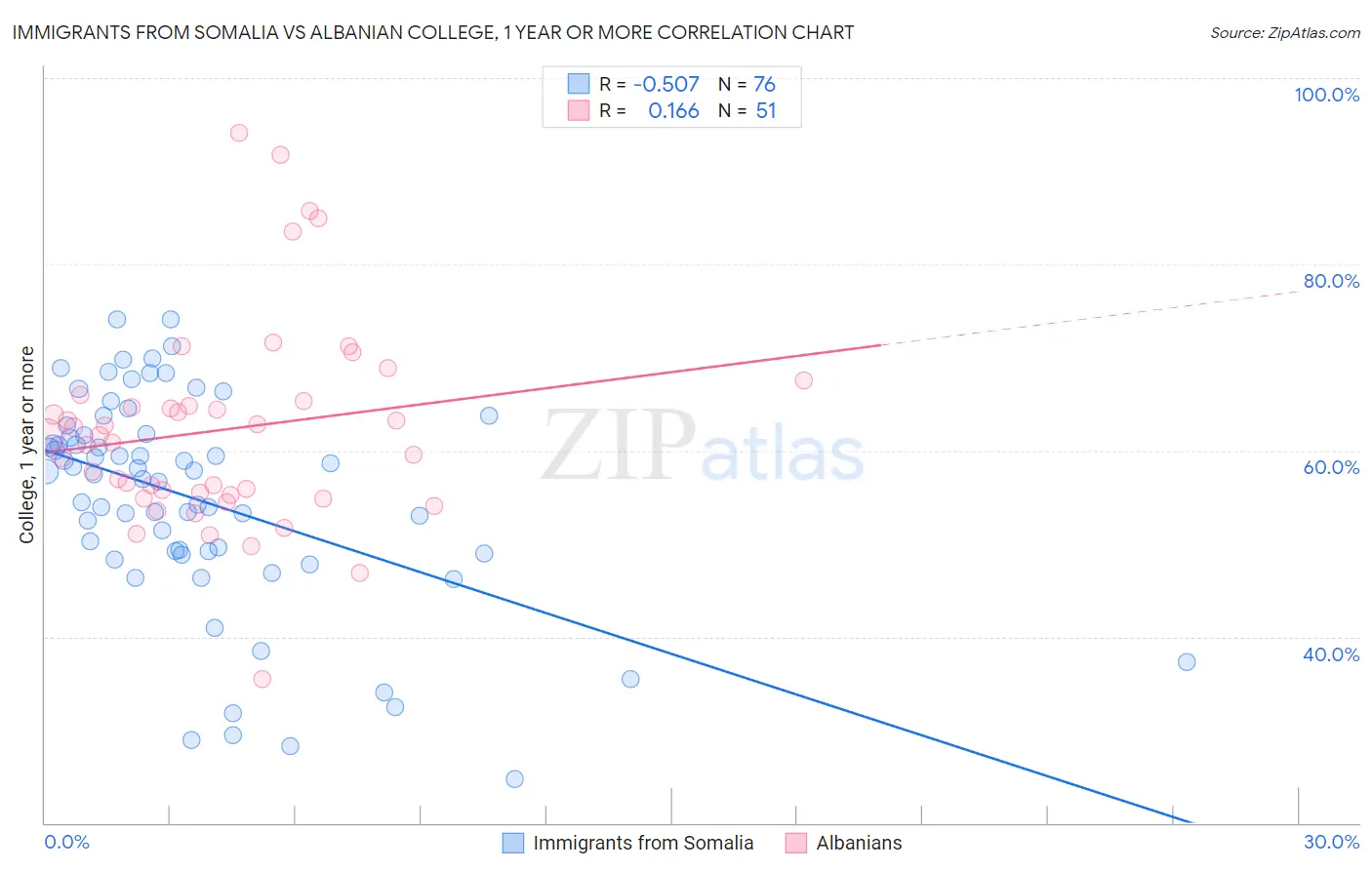 Immigrants from Somalia vs Albanian College, 1 year or more