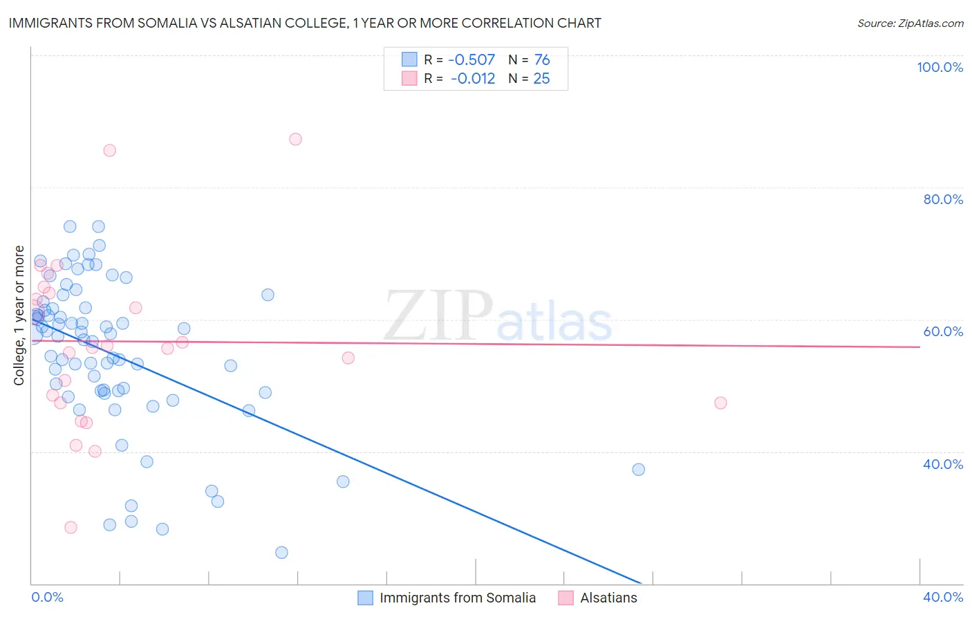 Immigrants from Somalia vs Alsatian College, 1 year or more