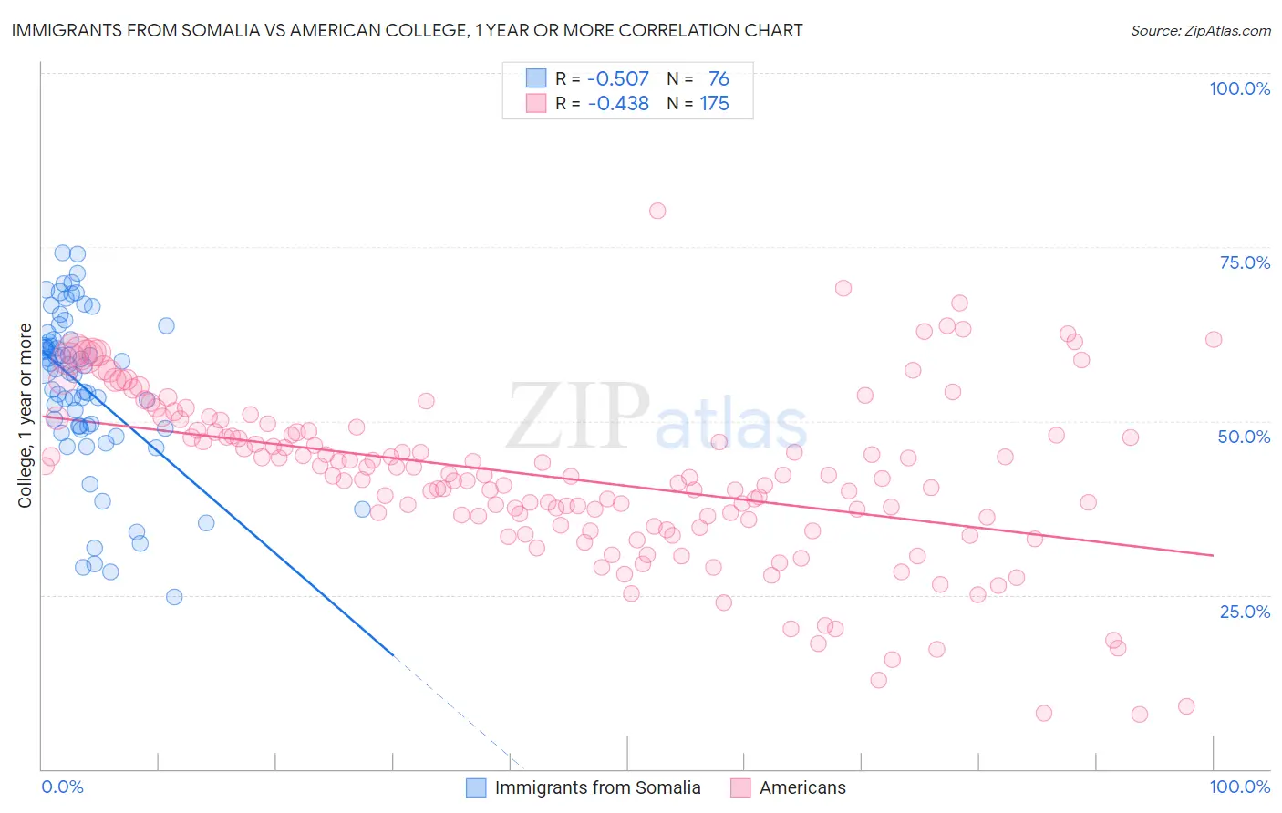 Immigrants from Somalia vs American College, 1 year or more