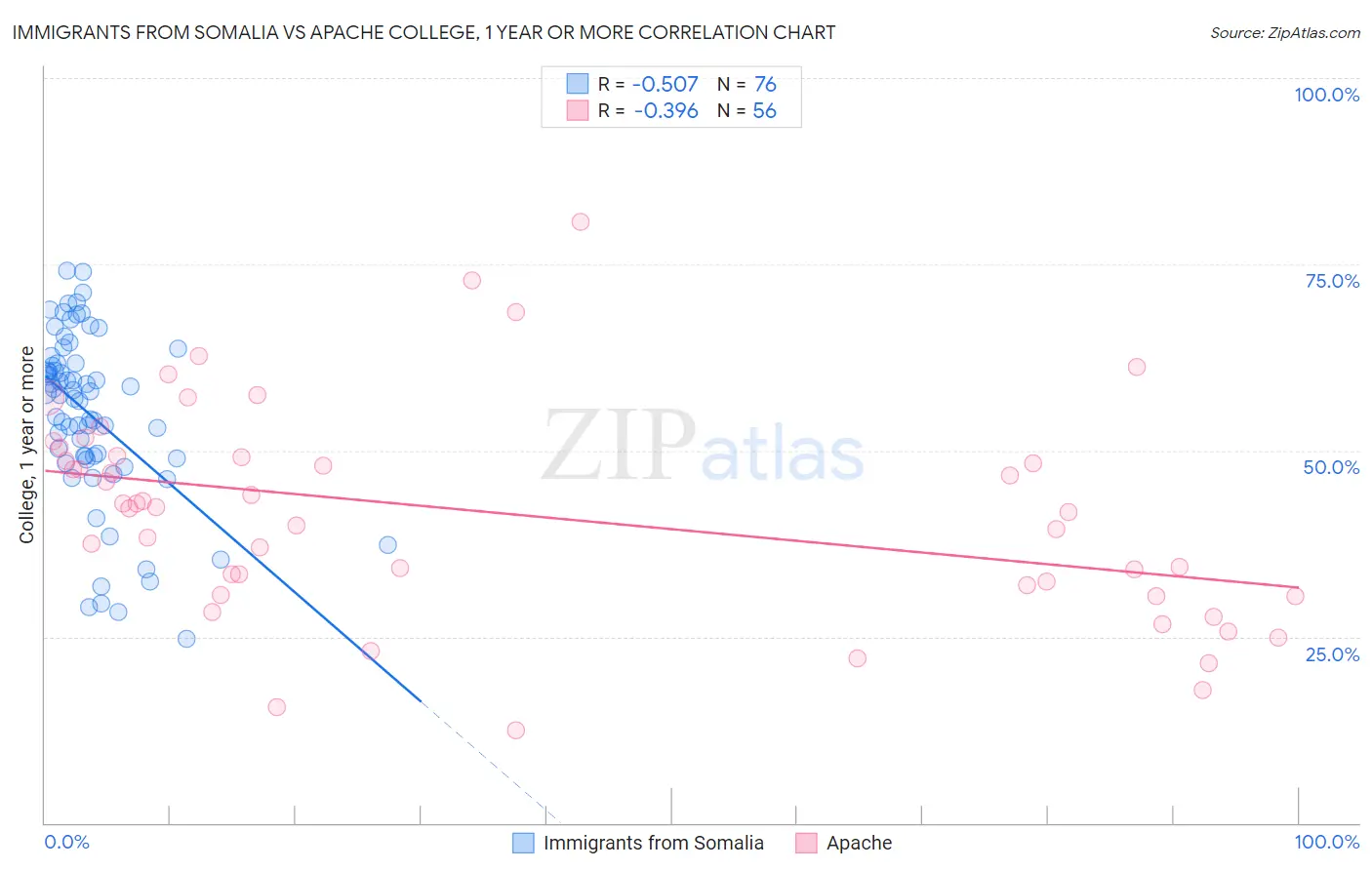 Immigrants from Somalia vs Apache College, 1 year or more