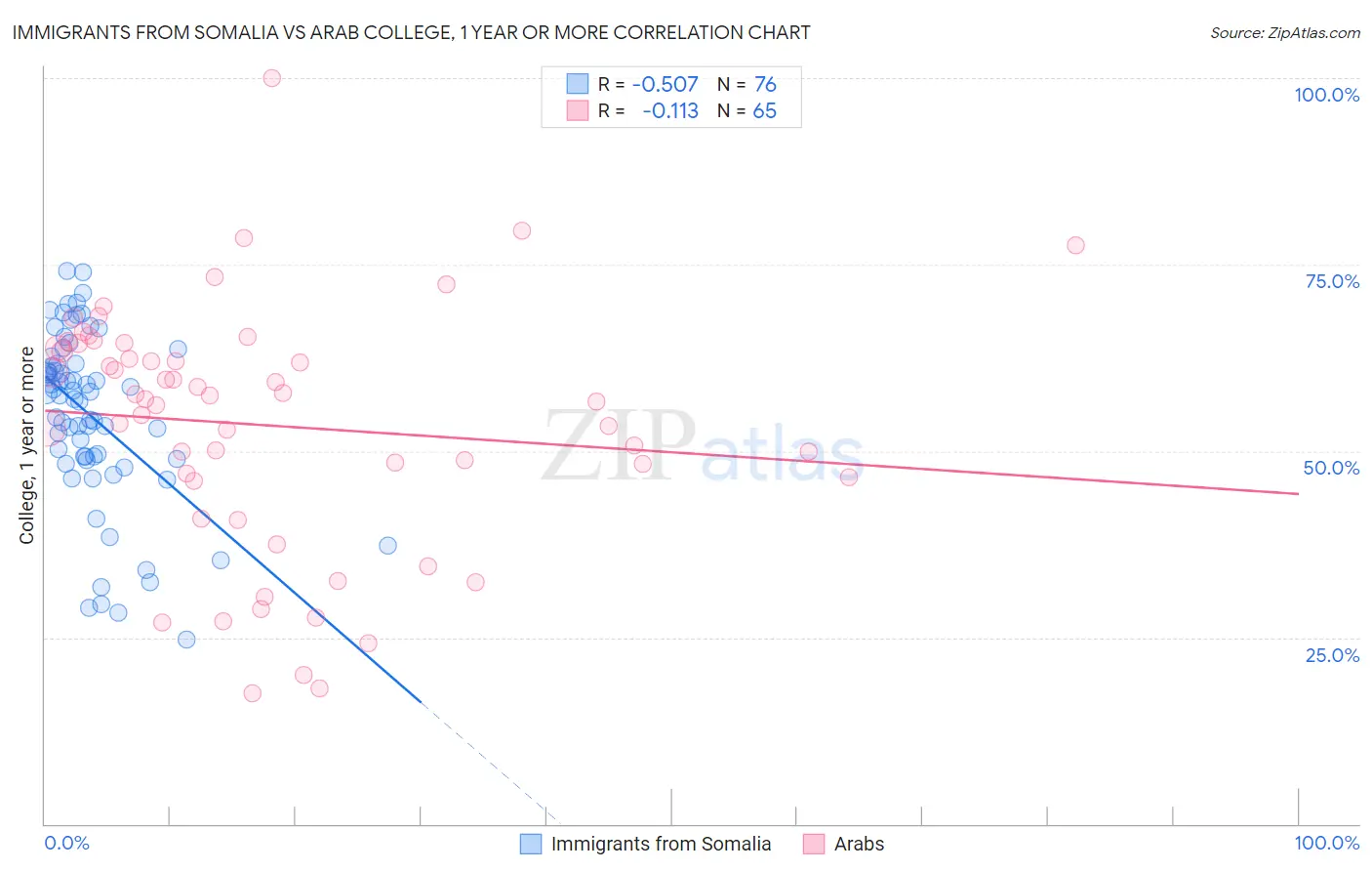 Immigrants from Somalia vs Arab College, 1 year or more