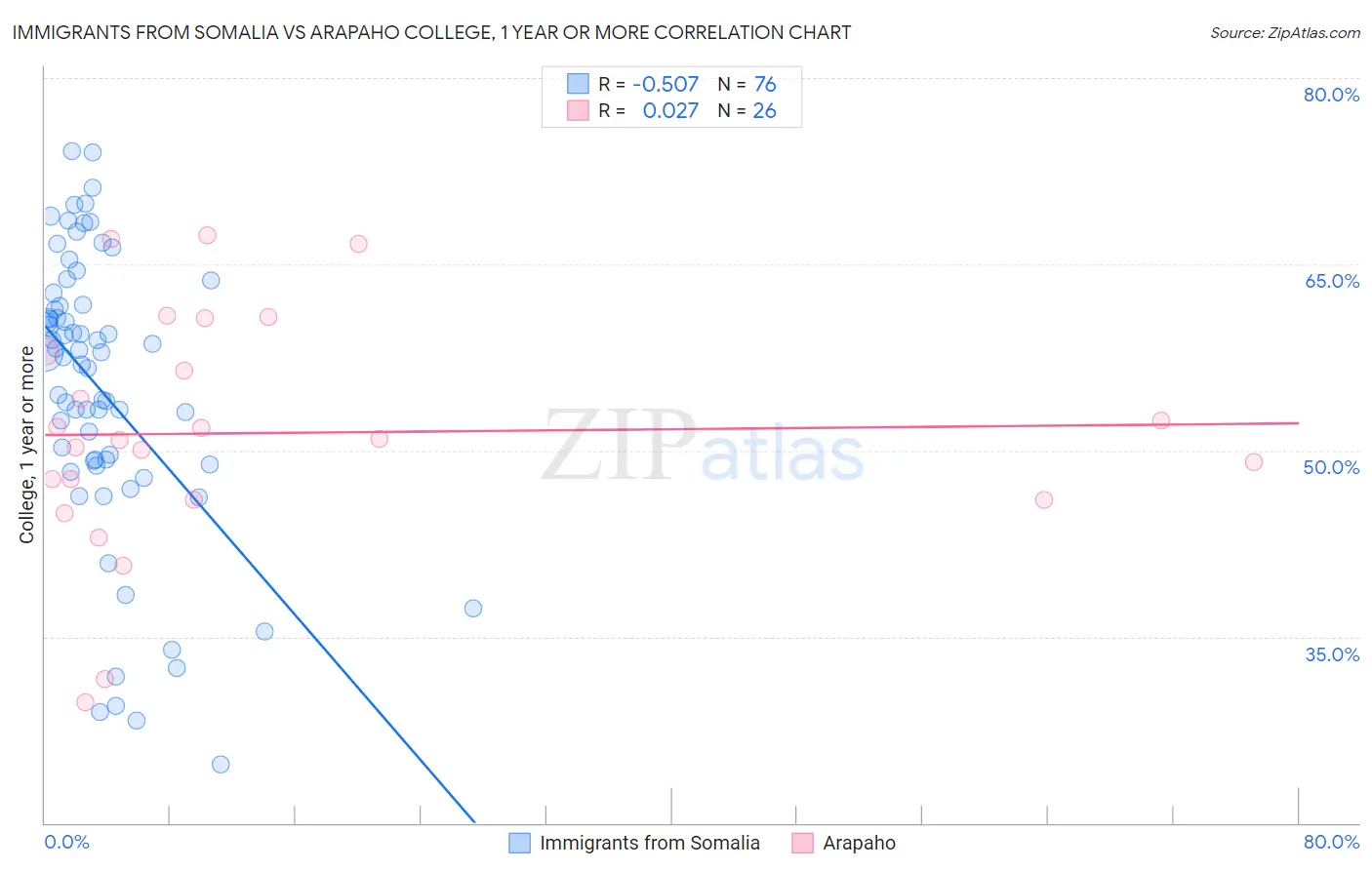 Immigrants from Somalia vs Arapaho College, 1 year or more