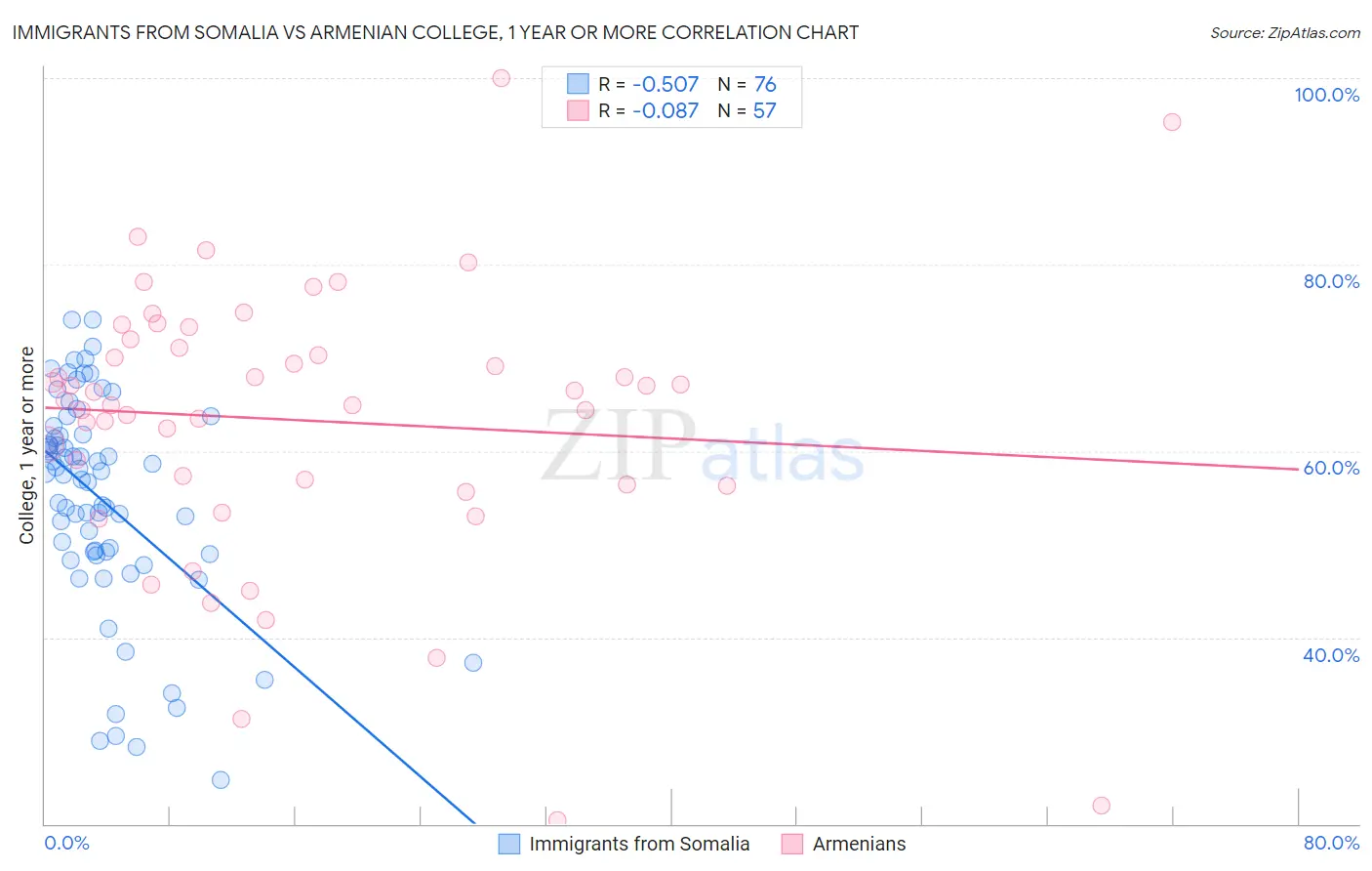 Immigrants from Somalia vs Armenian College, 1 year or more