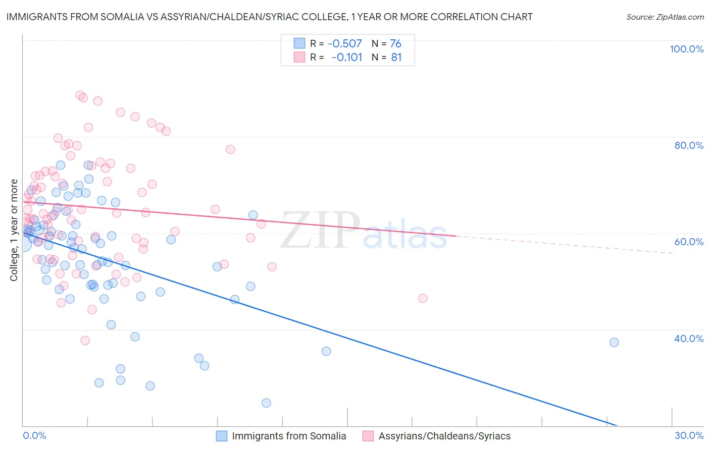 Immigrants from Somalia vs Assyrian/Chaldean/Syriac College, 1 year or more