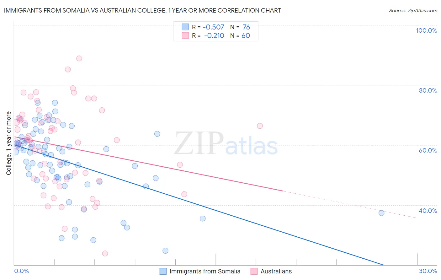 Immigrants from Somalia vs Australian College, 1 year or more