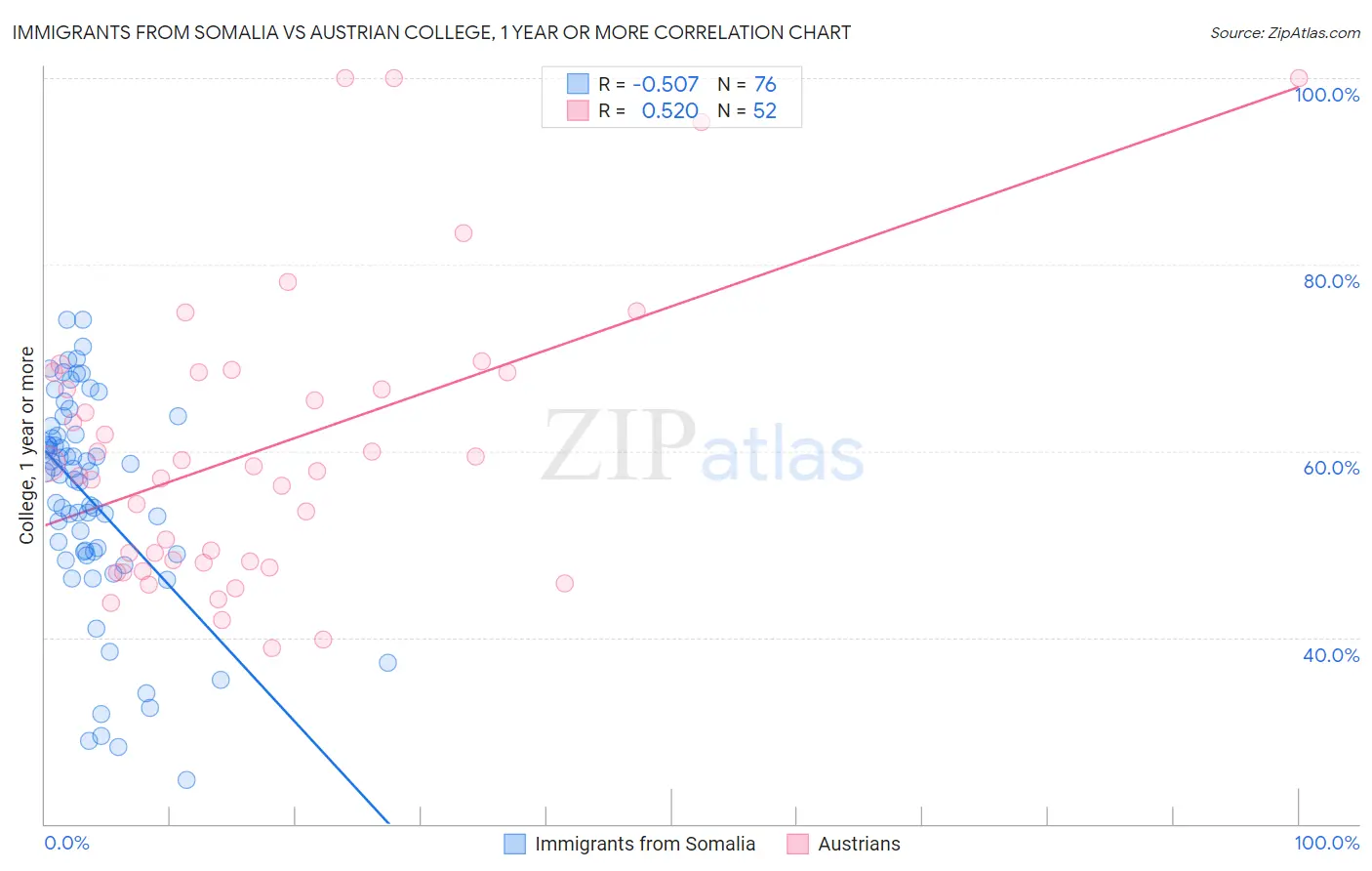 Immigrants from Somalia vs Austrian College, 1 year or more