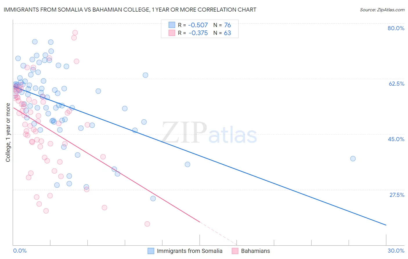 Immigrants from Somalia vs Bahamian College, 1 year or more