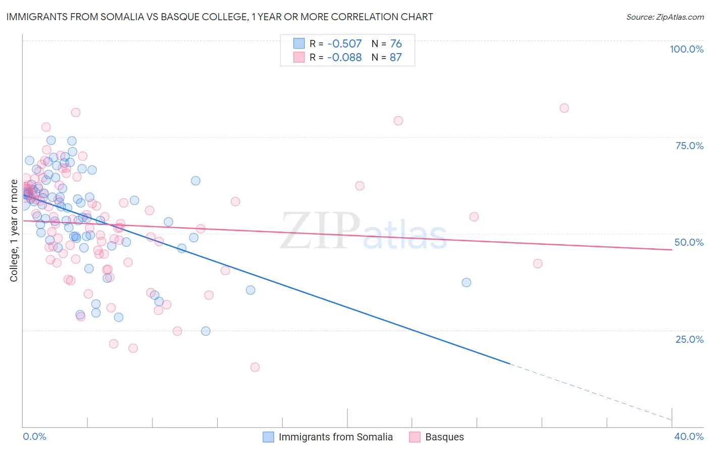 Immigrants from Somalia vs Basque College, 1 year or more