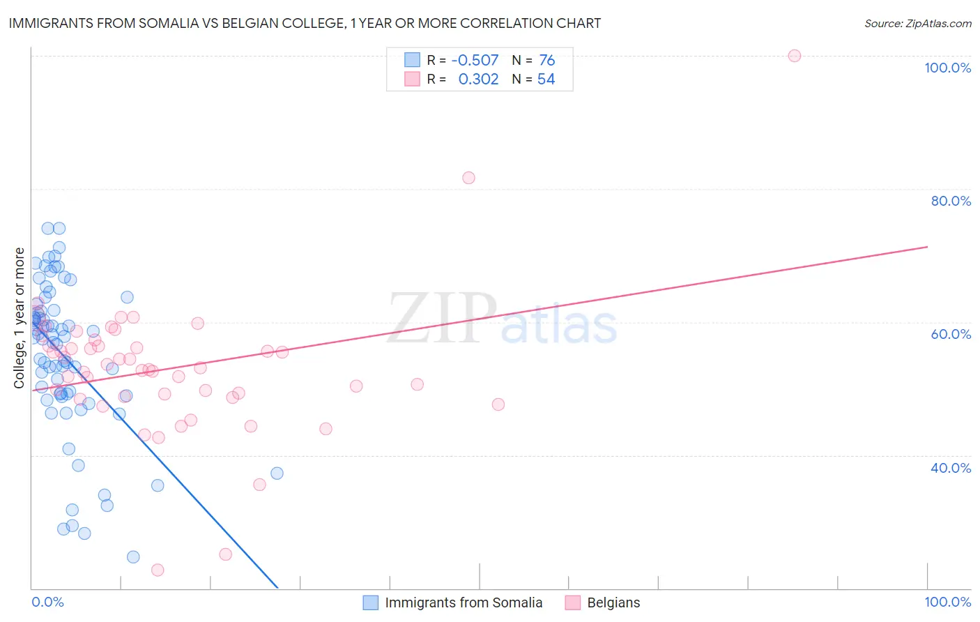Immigrants from Somalia vs Belgian College, 1 year or more