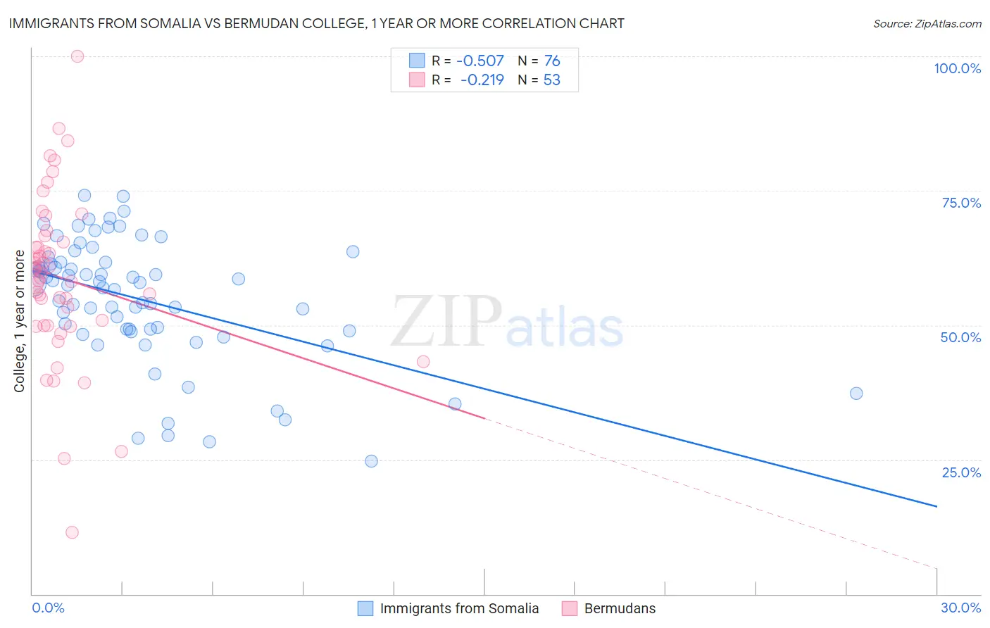 Immigrants from Somalia vs Bermudan College, 1 year or more