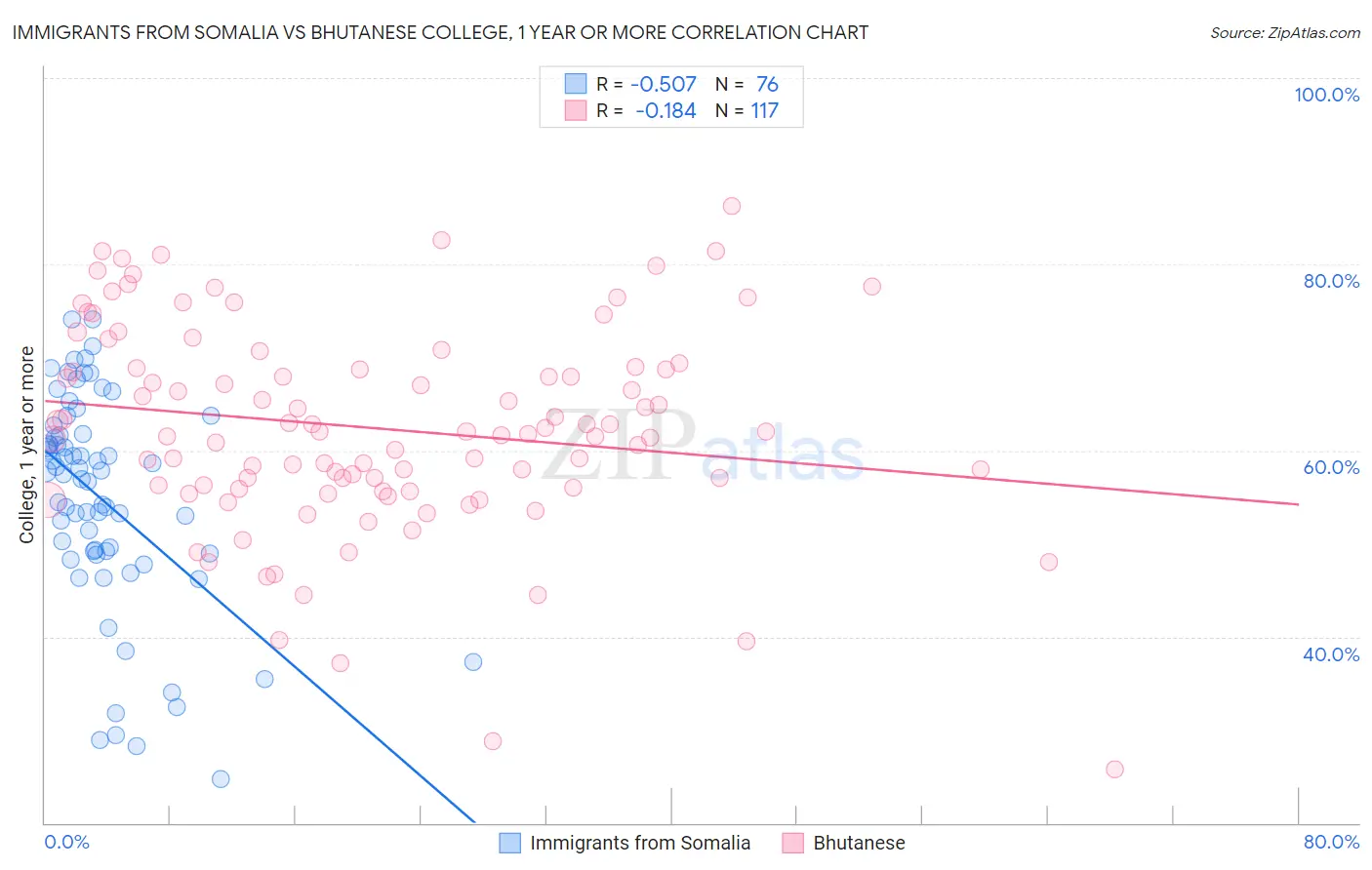 Immigrants from Somalia vs Bhutanese College, 1 year or more