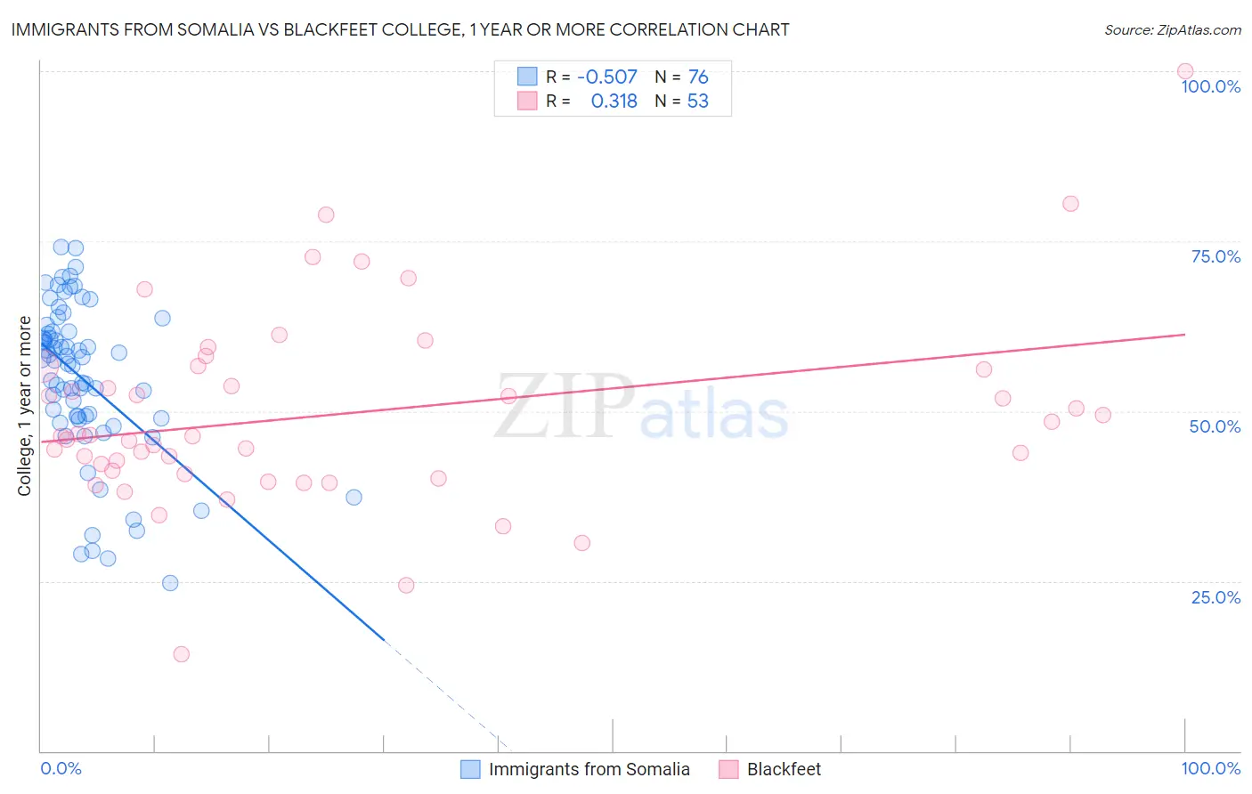 Immigrants from Somalia vs Blackfeet College, 1 year or more