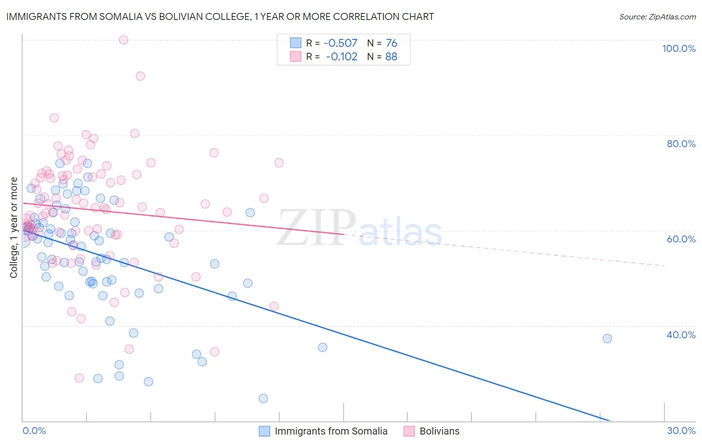 Immigrants from Somalia vs Bolivian College, 1 year or more