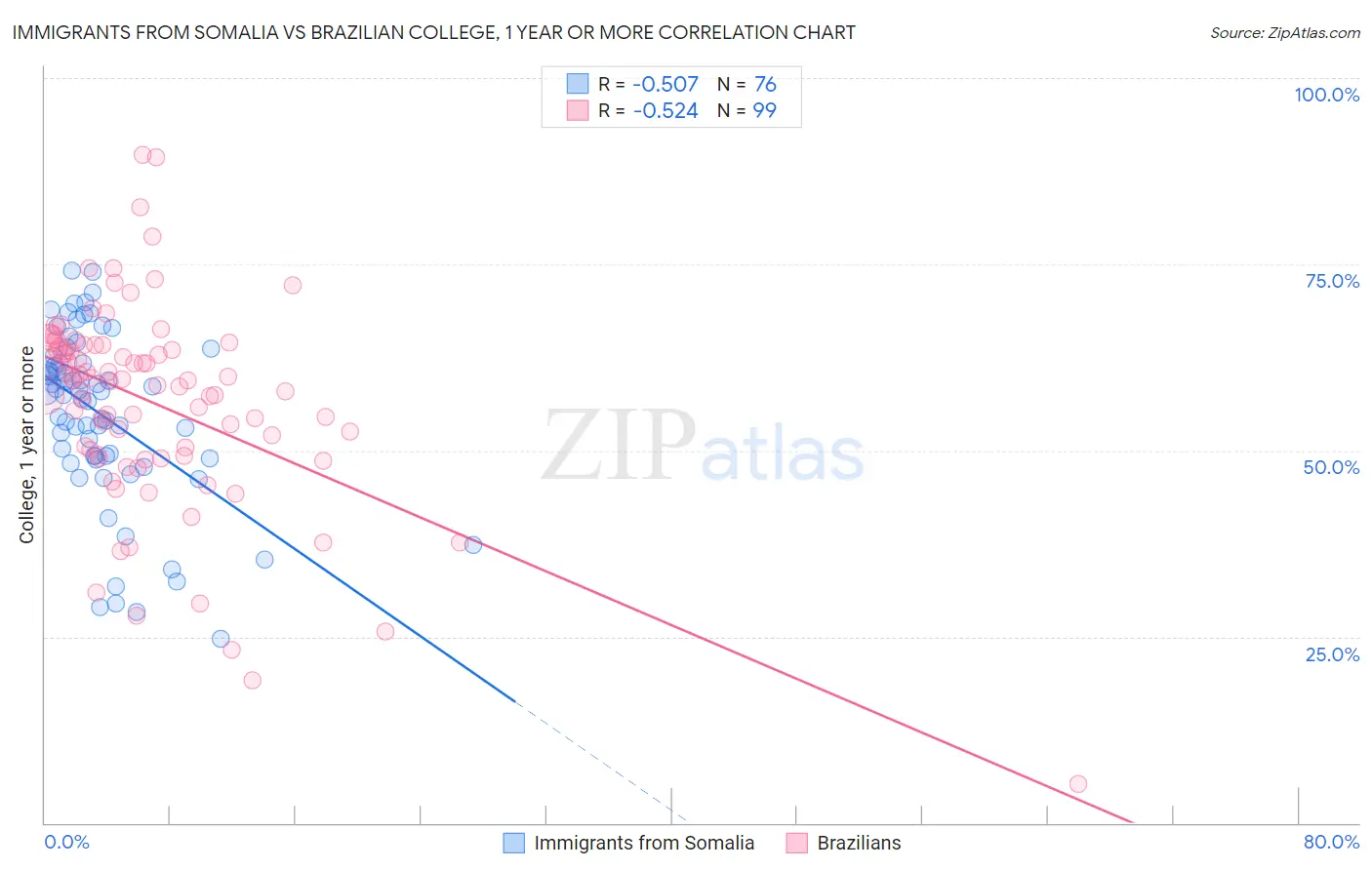 Immigrants from Somalia vs Brazilian College, 1 year or more