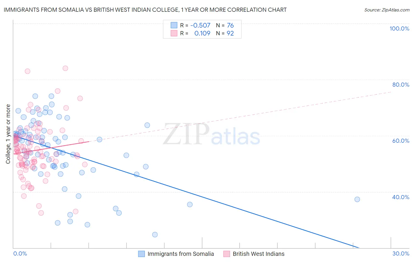 Immigrants from Somalia vs British West Indian College, 1 year or more