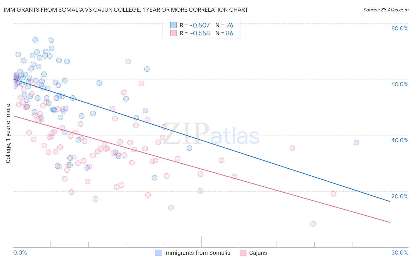 Immigrants from Somalia vs Cajun College, 1 year or more