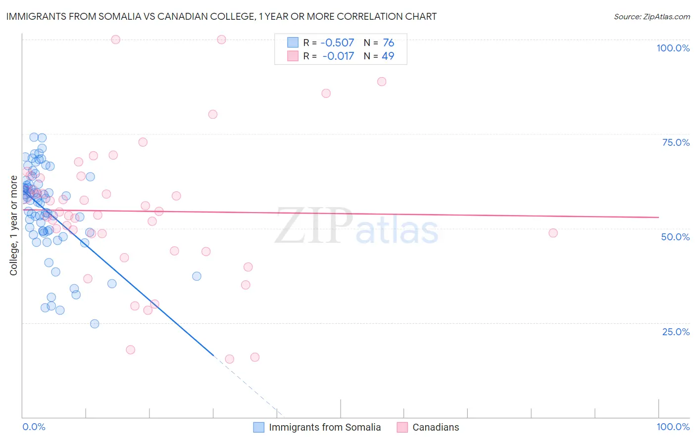 Immigrants from Somalia vs Canadian College, 1 year or more