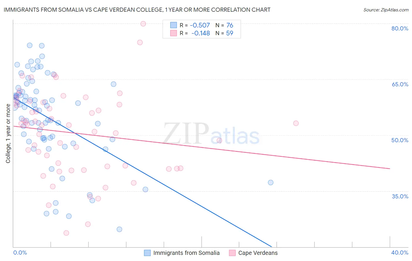 Immigrants from Somalia vs Cape Verdean College, 1 year or more