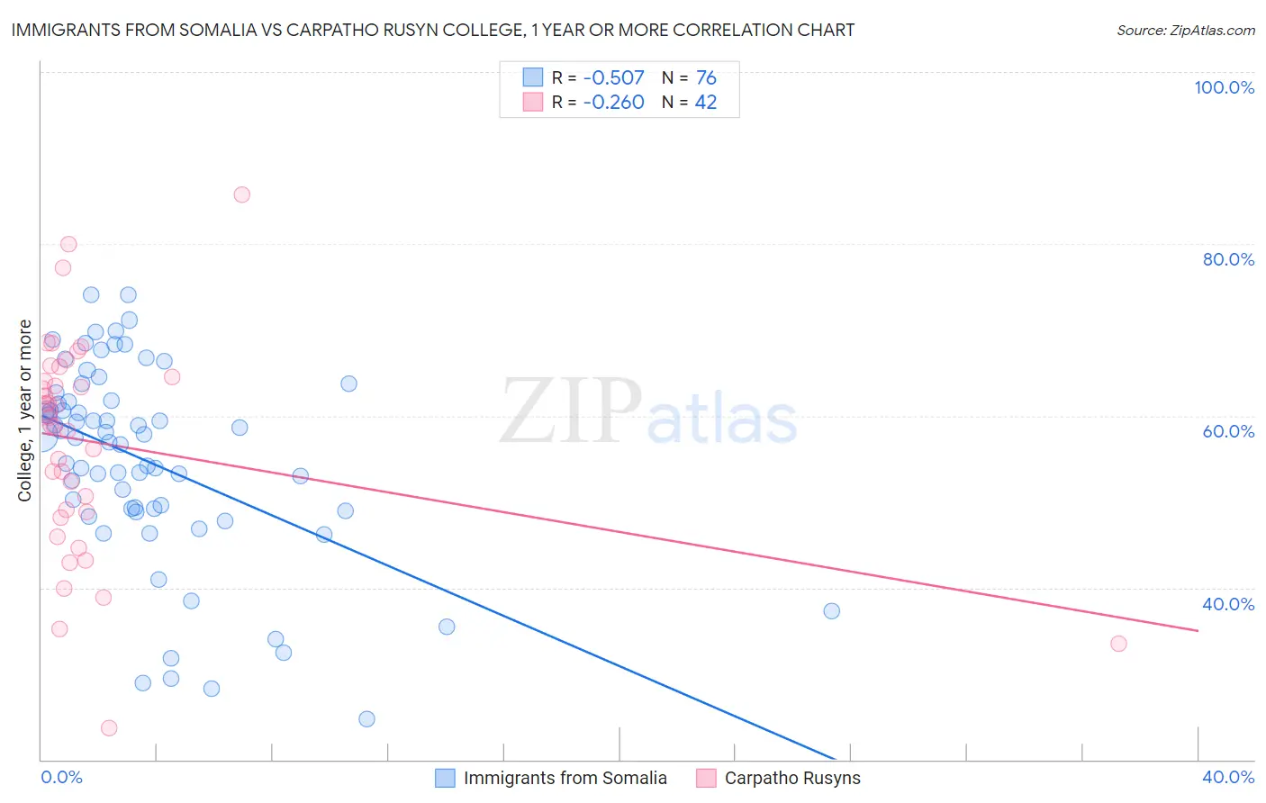 Immigrants from Somalia vs Carpatho Rusyn College, 1 year or more
