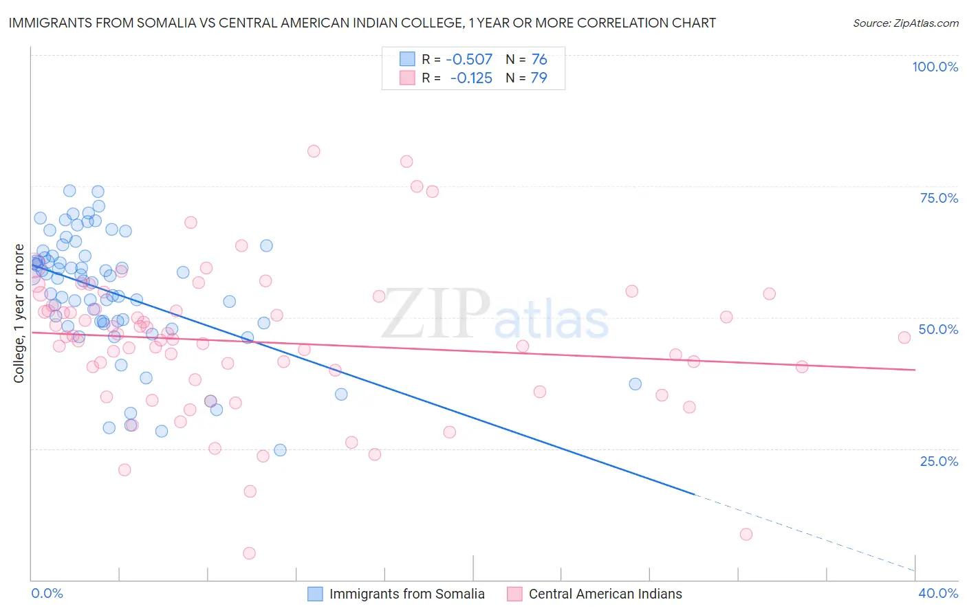 Immigrants from Somalia vs Central American Indian College, 1 year or more