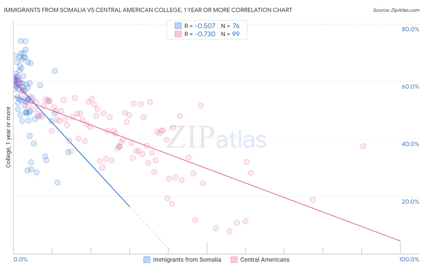 Immigrants from Somalia vs Central American College, 1 year or more