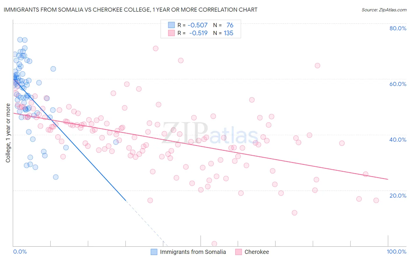 Immigrants from Somalia vs Cherokee College, 1 year or more