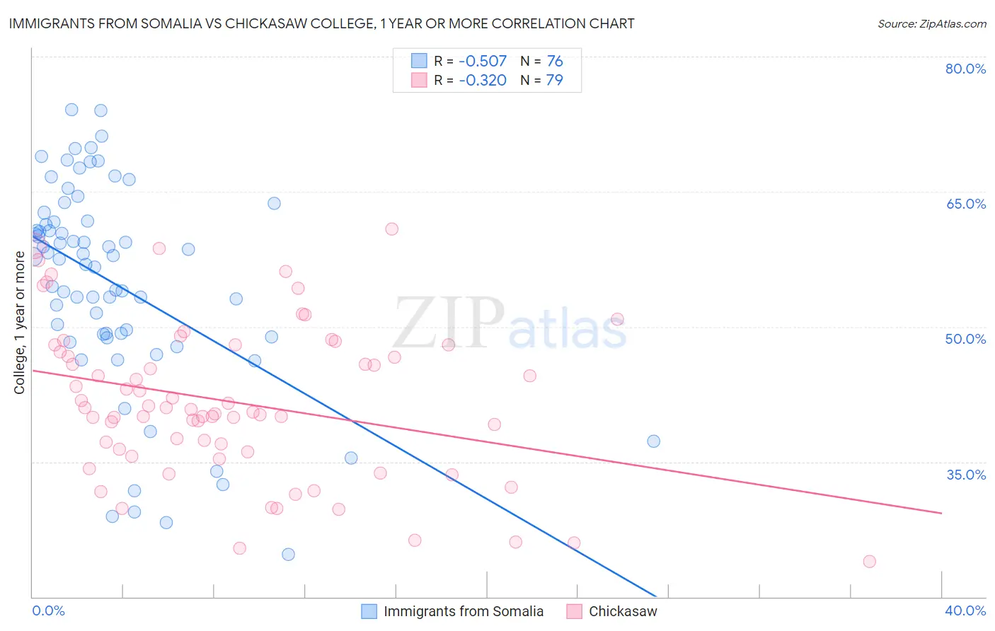 Immigrants from Somalia vs Chickasaw College, 1 year or more