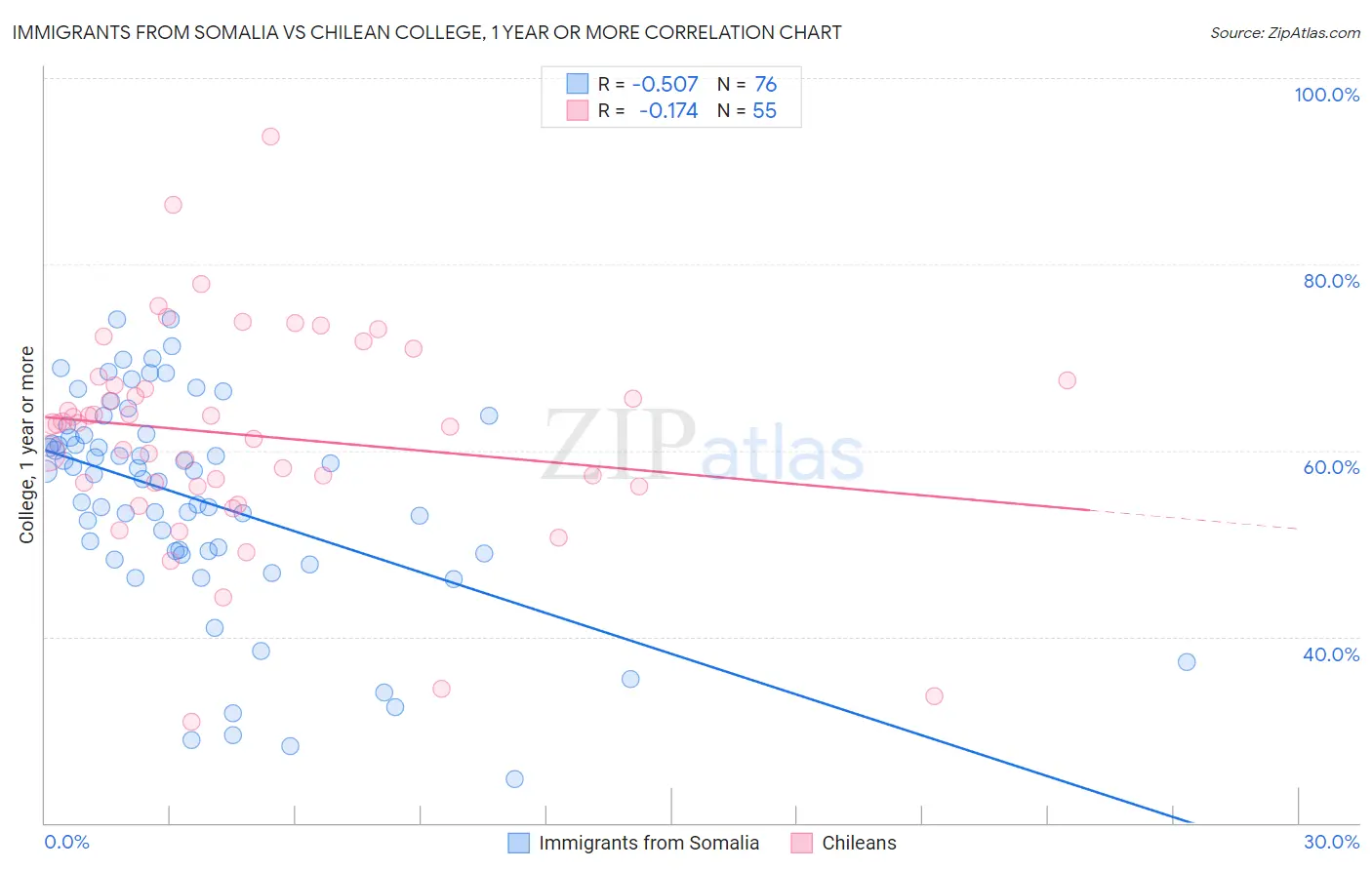 Immigrants from Somalia vs Chilean College, 1 year or more