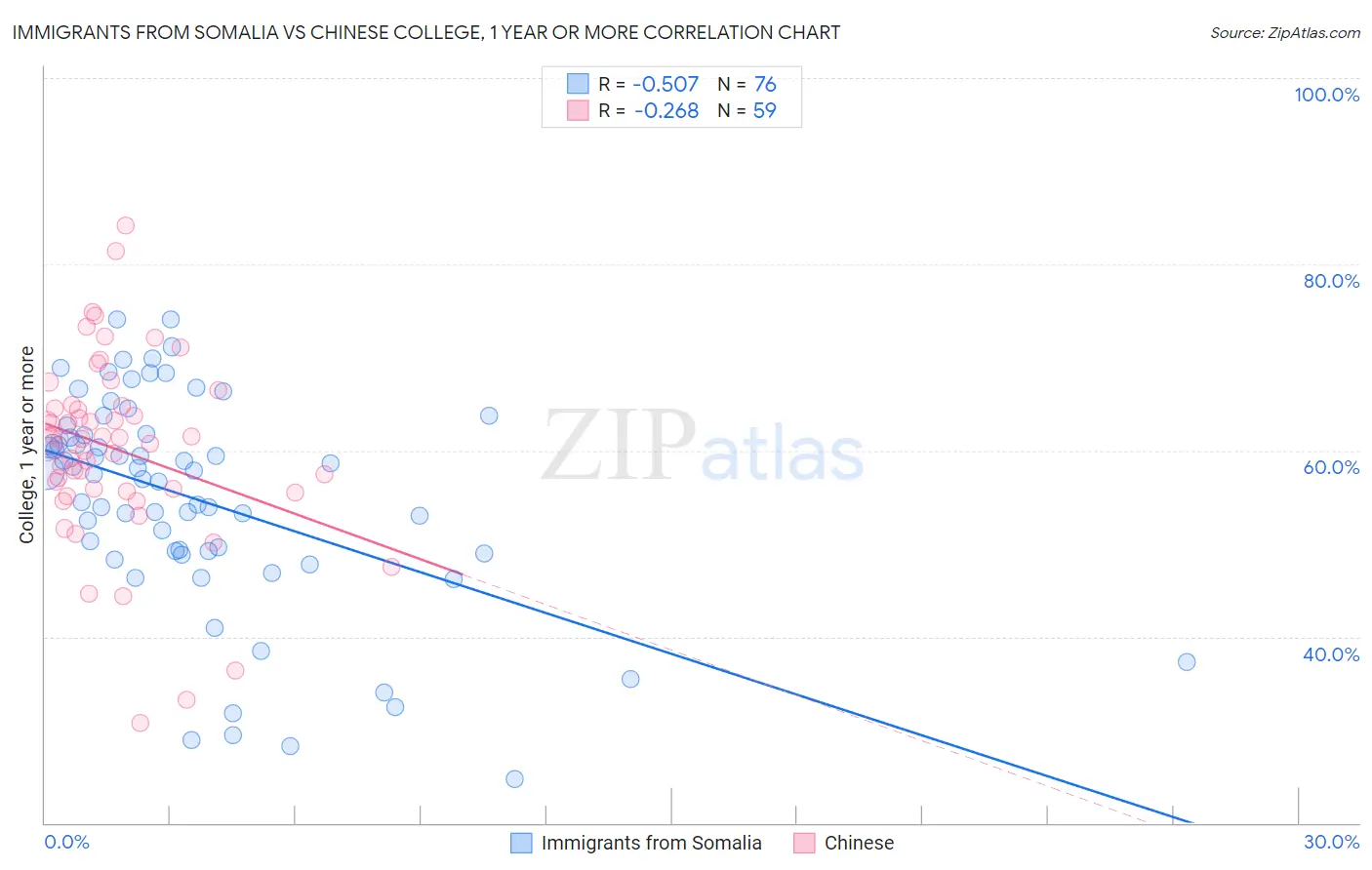 Immigrants from Somalia vs Chinese College, 1 year or more