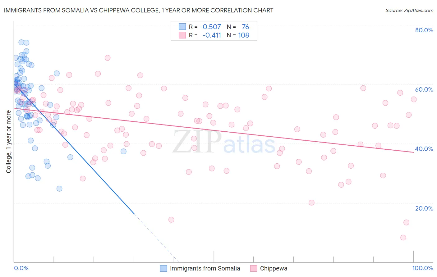 Immigrants from Somalia vs Chippewa College, 1 year or more