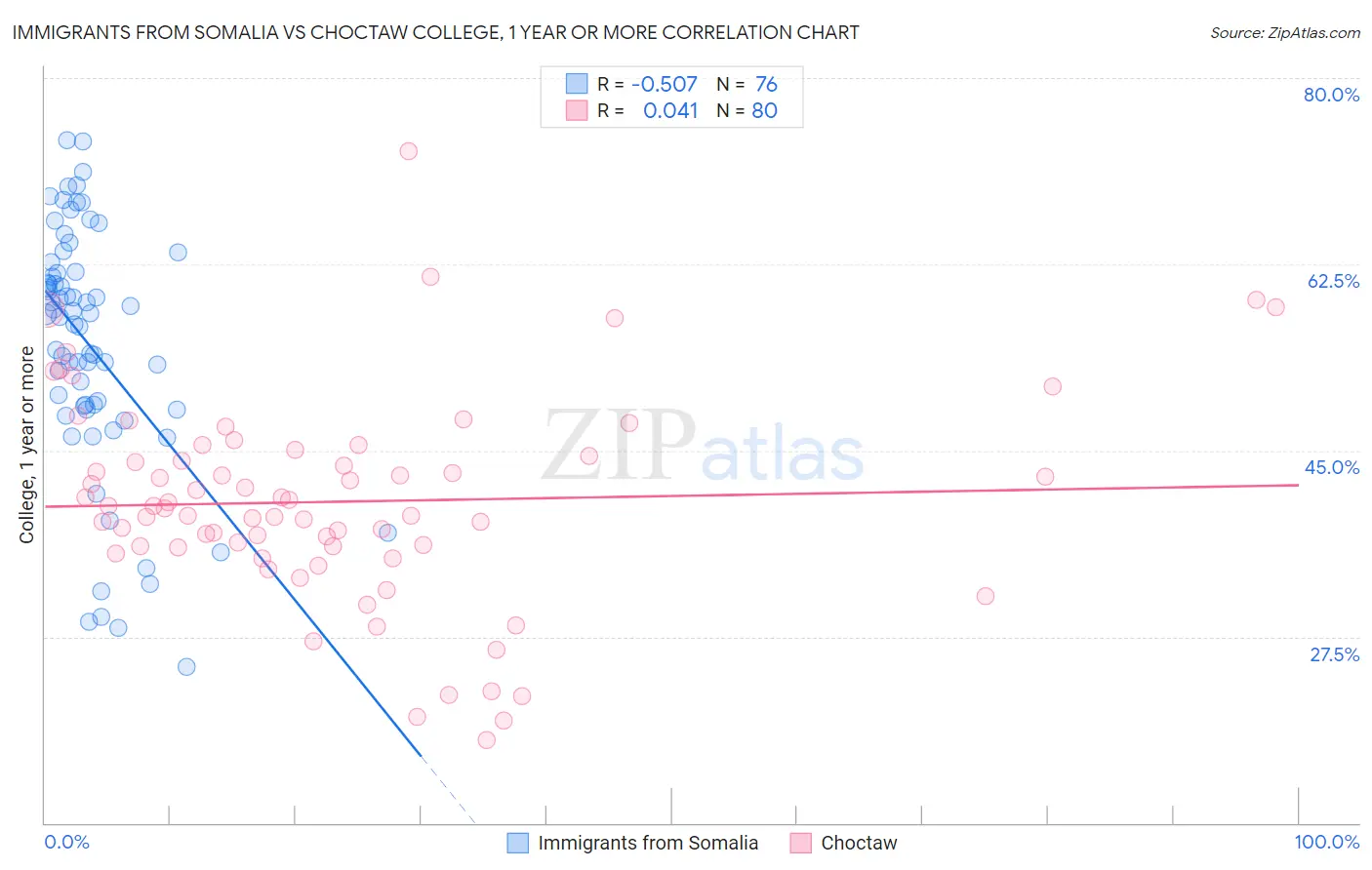 Immigrants from Somalia vs Choctaw College, 1 year or more
