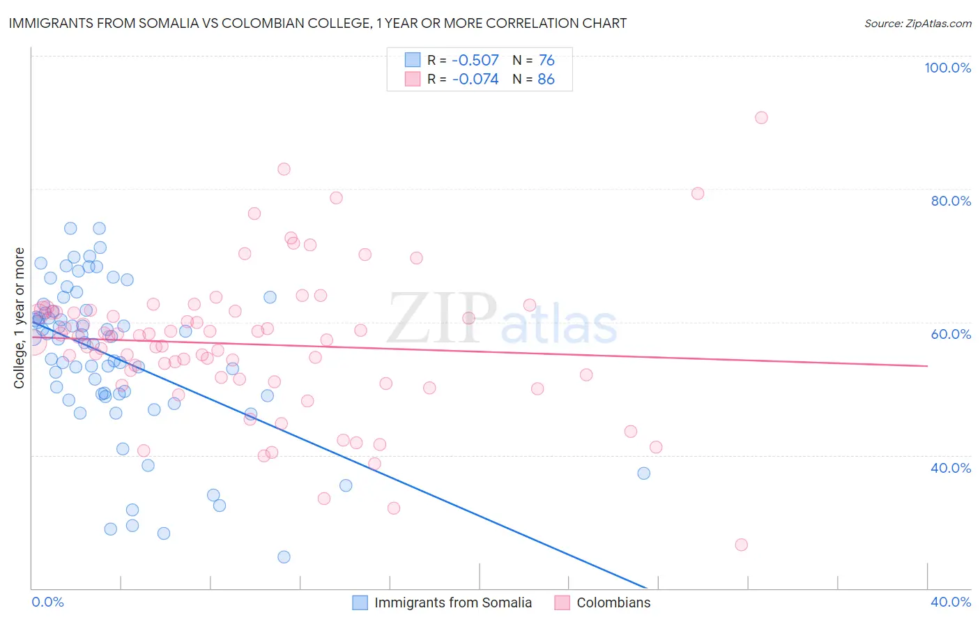 Immigrants from Somalia vs Colombian College, 1 year or more
