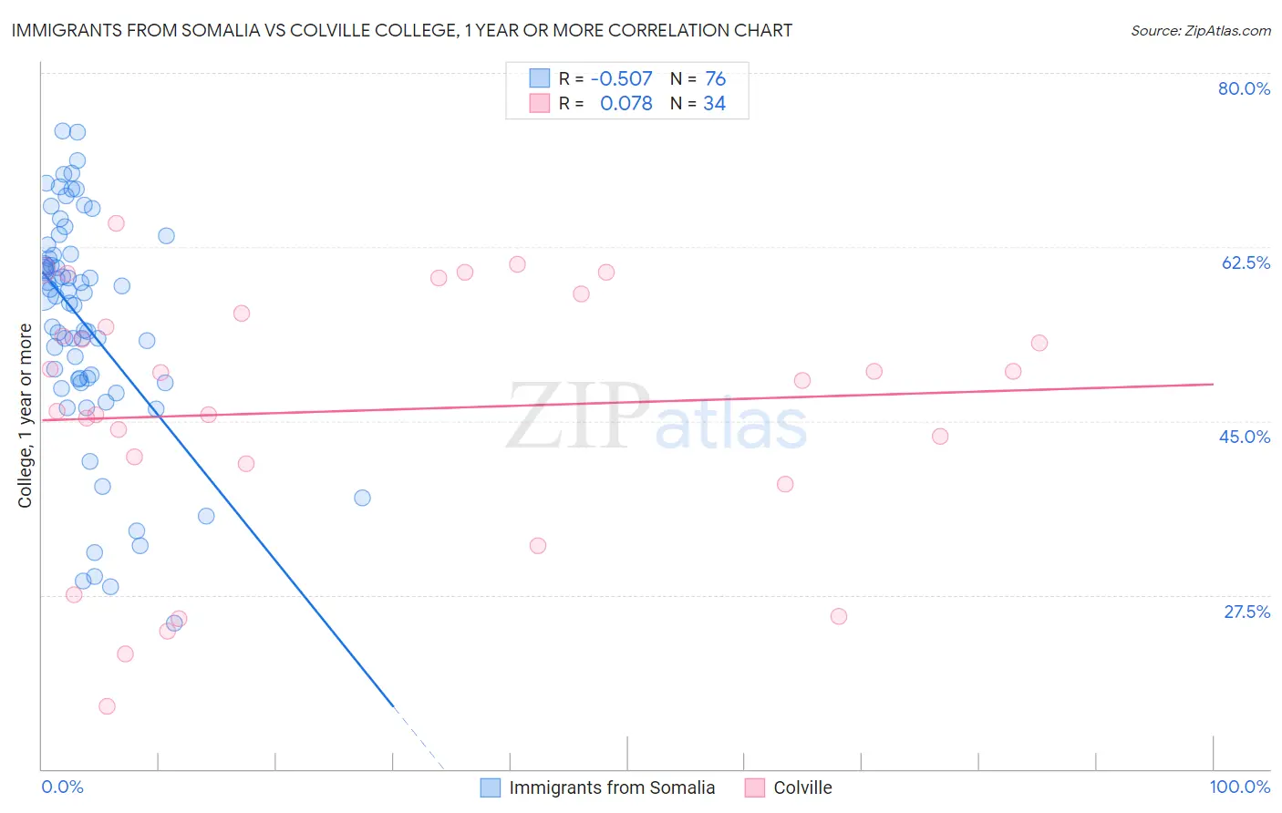 Immigrants from Somalia vs Colville College, 1 year or more