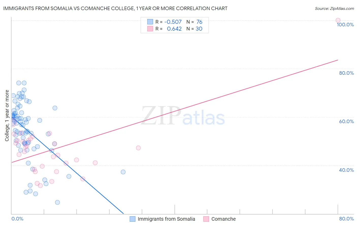 Immigrants from Somalia vs Comanche College, 1 year or more