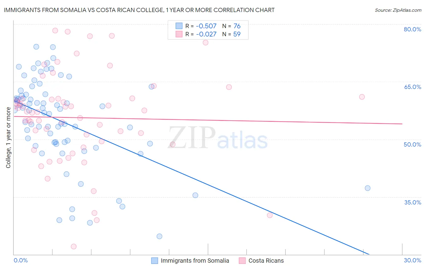 Immigrants from Somalia vs Costa Rican College, 1 year or more