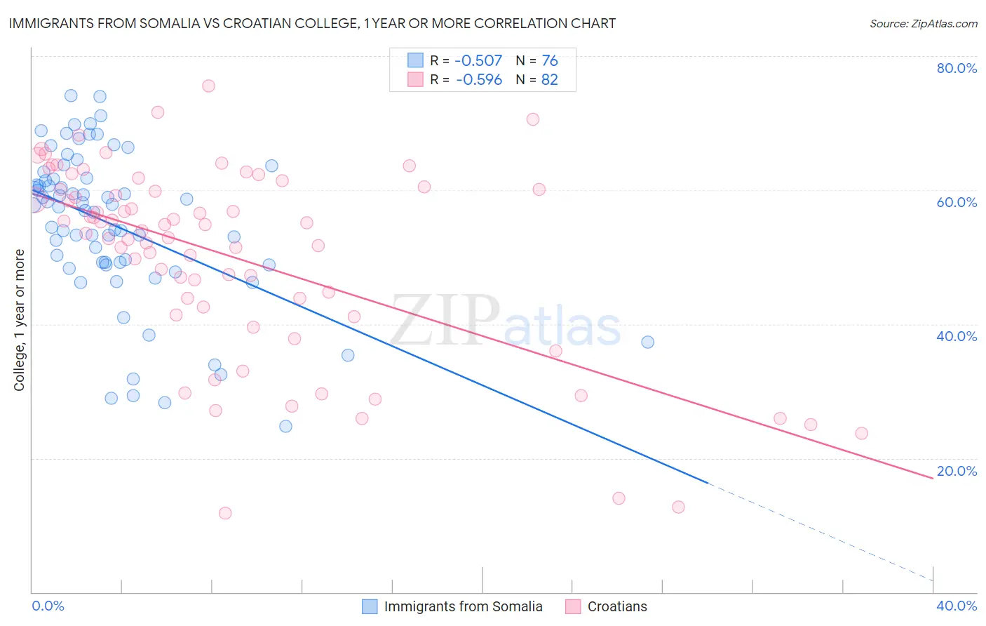 Immigrants from Somalia vs Croatian College, 1 year or more
