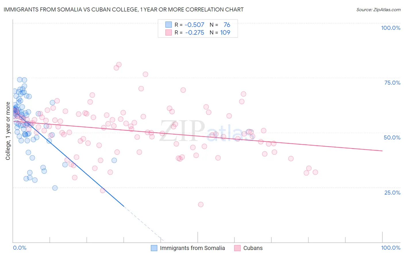 Immigrants from Somalia vs Cuban College, 1 year or more