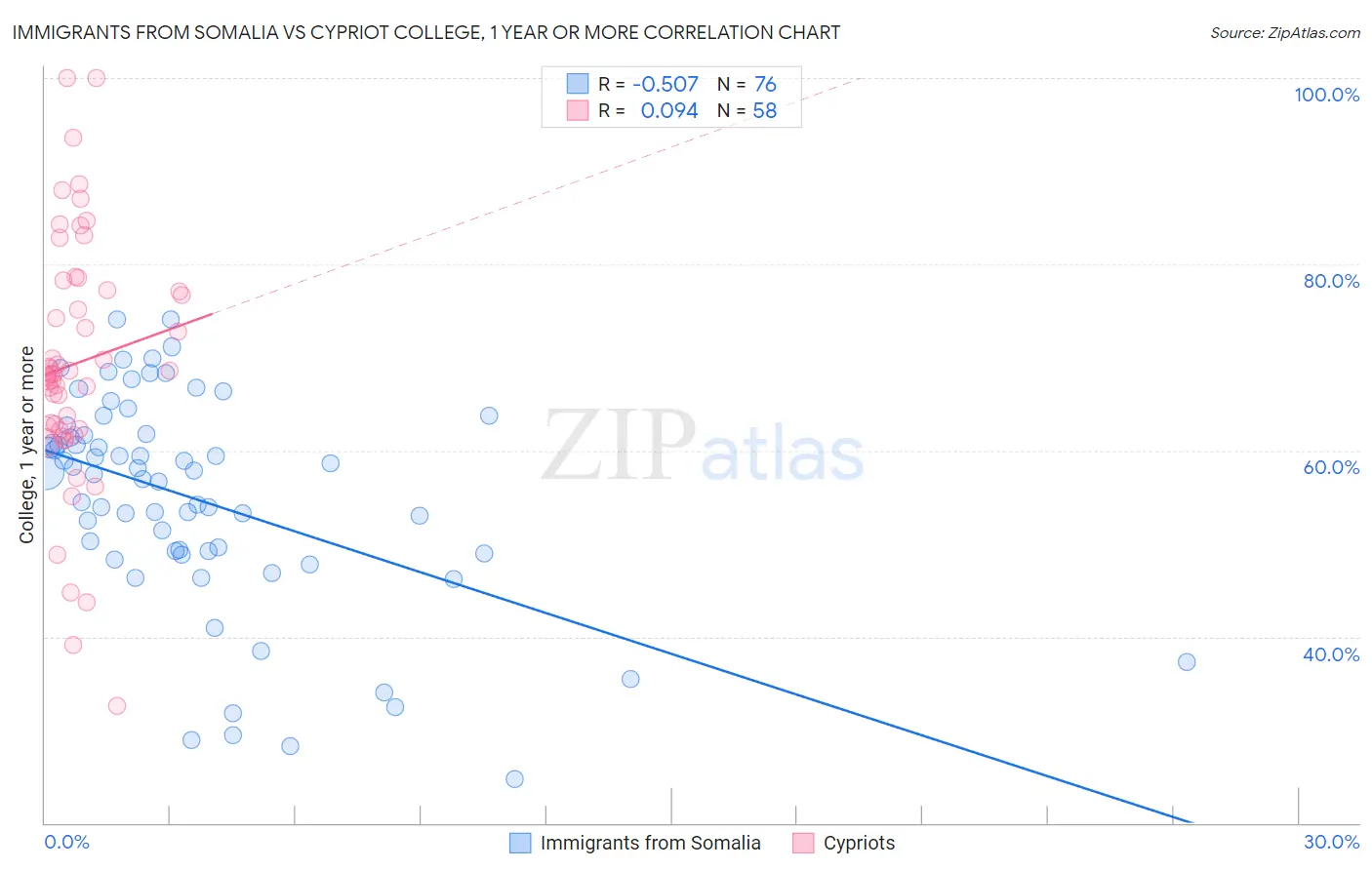 Immigrants from Somalia vs Cypriot College, 1 year or more