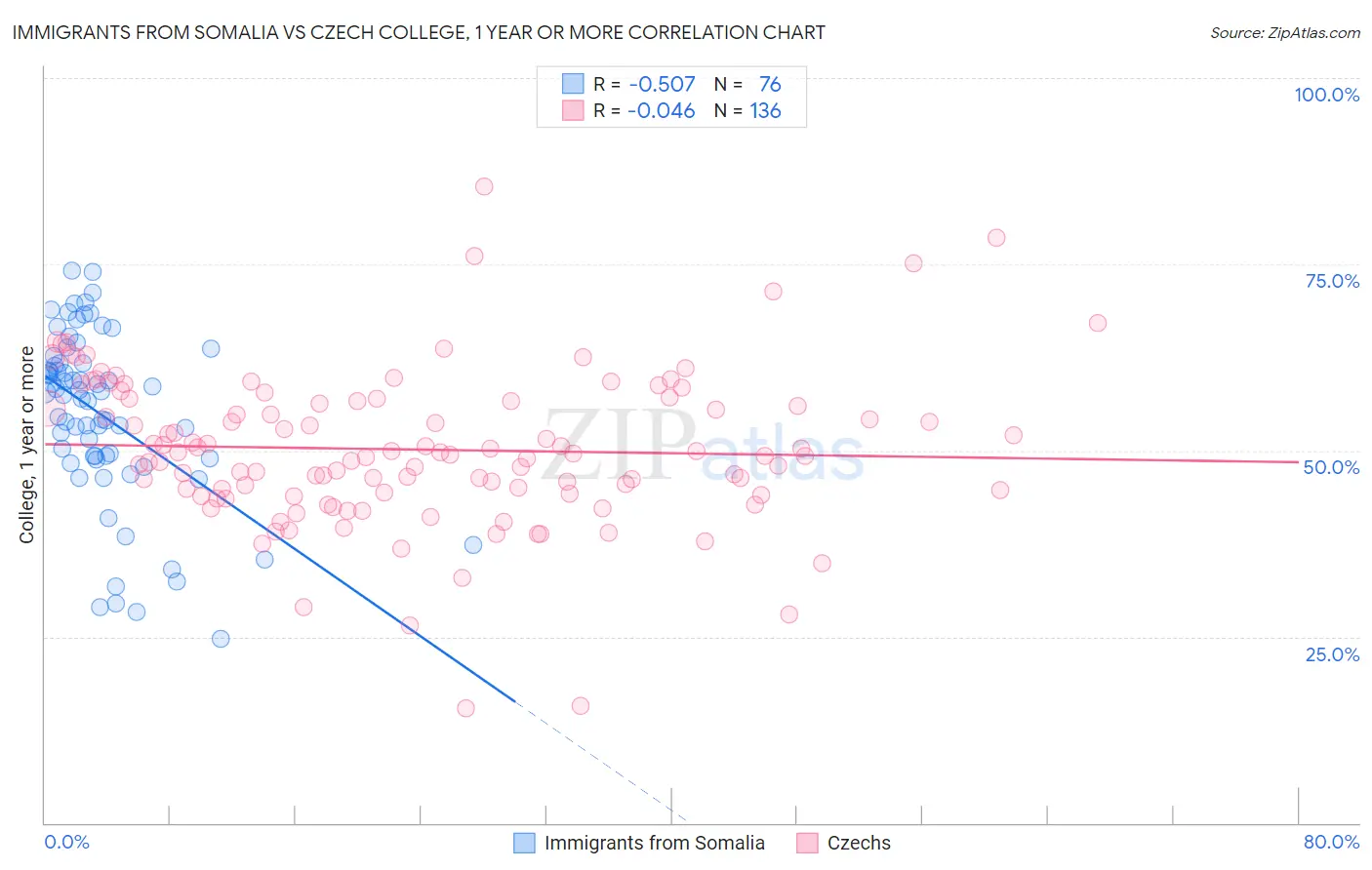 Immigrants from Somalia vs Czech College, 1 year or more