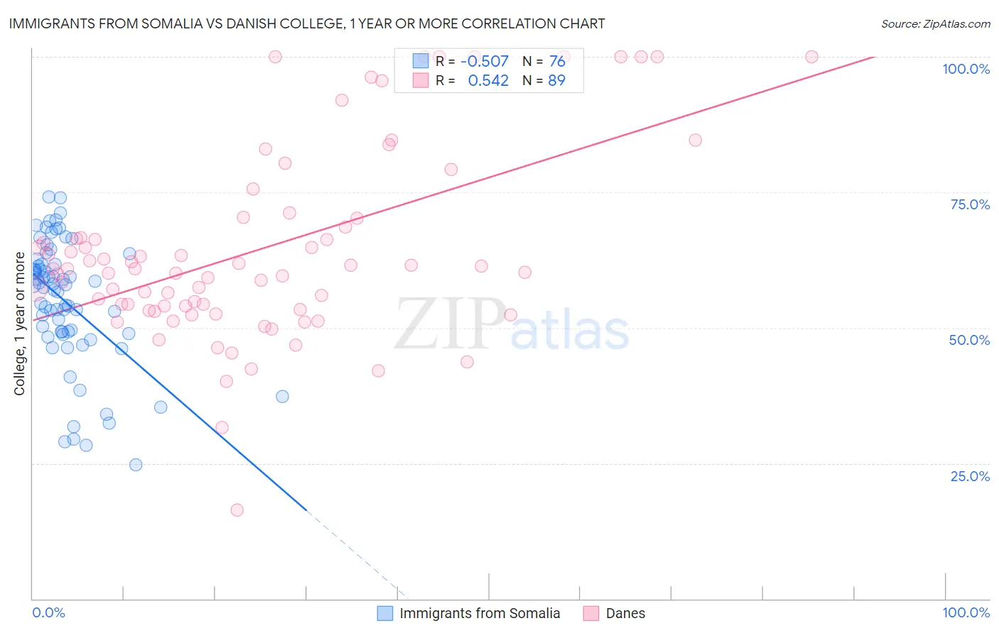Immigrants from Somalia vs Danish College, 1 year or more
