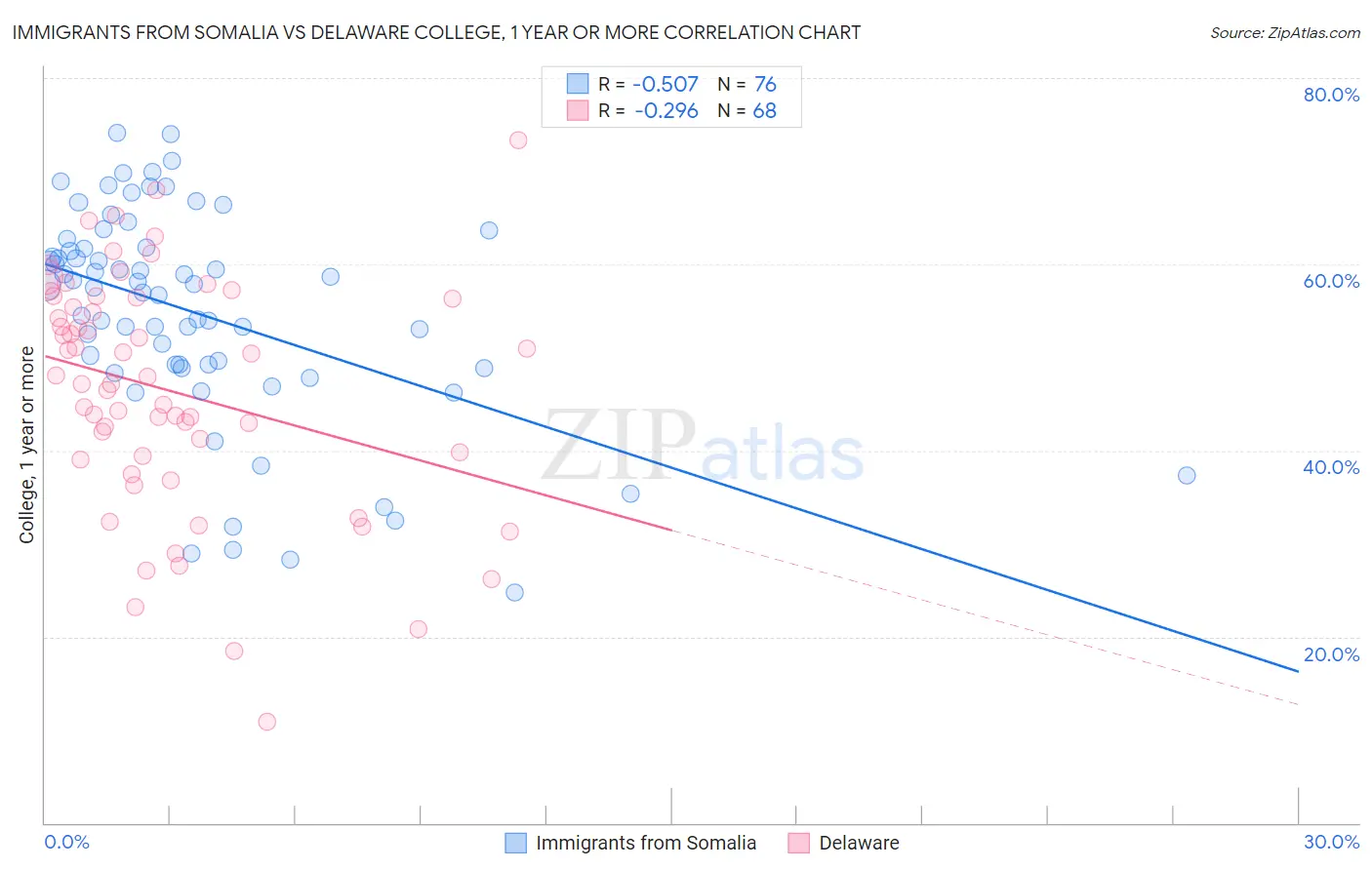 Immigrants from Somalia vs Delaware College, 1 year or more
