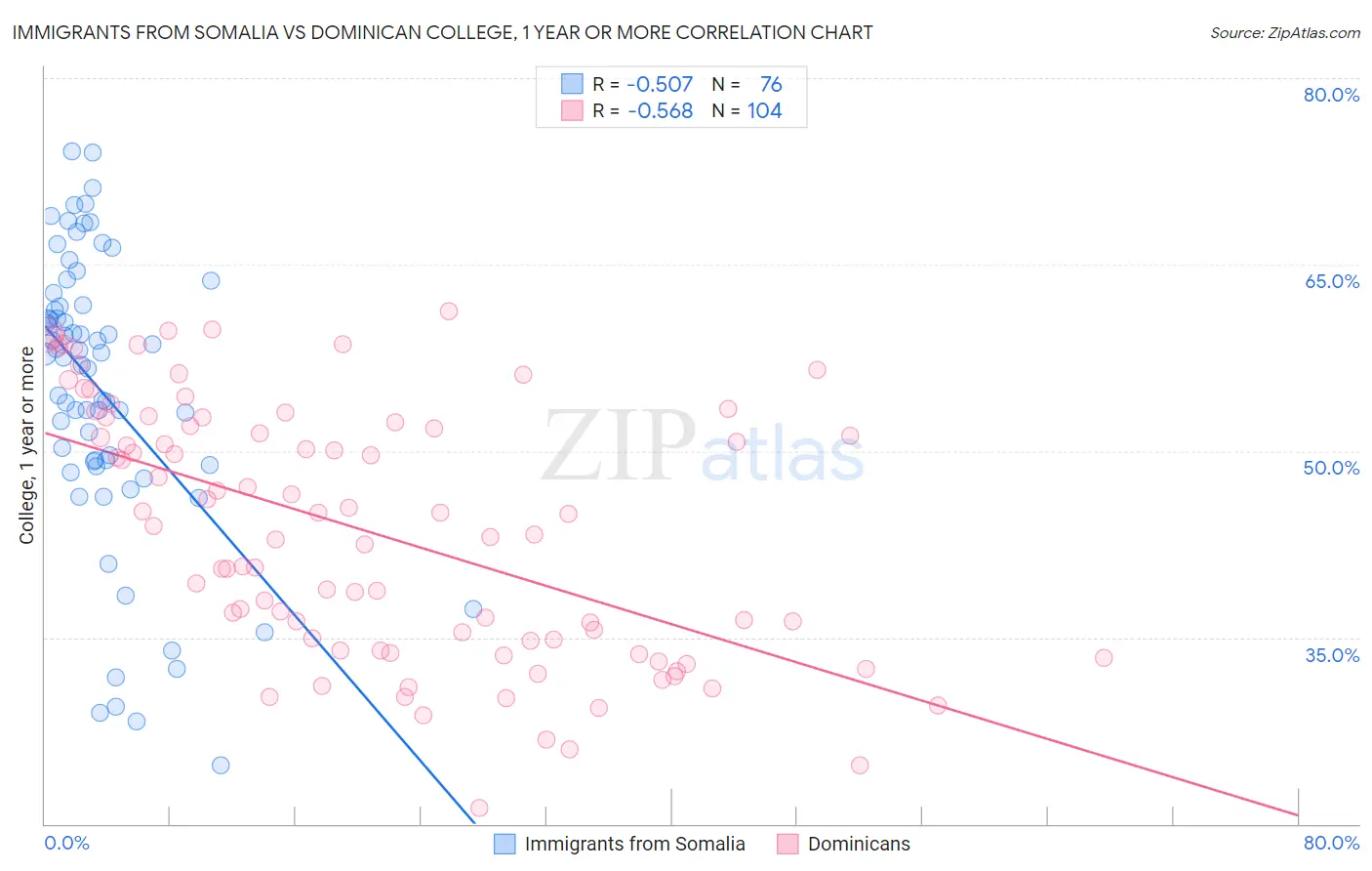 Immigrants from Somalia vs Dominican College, 1 year or more