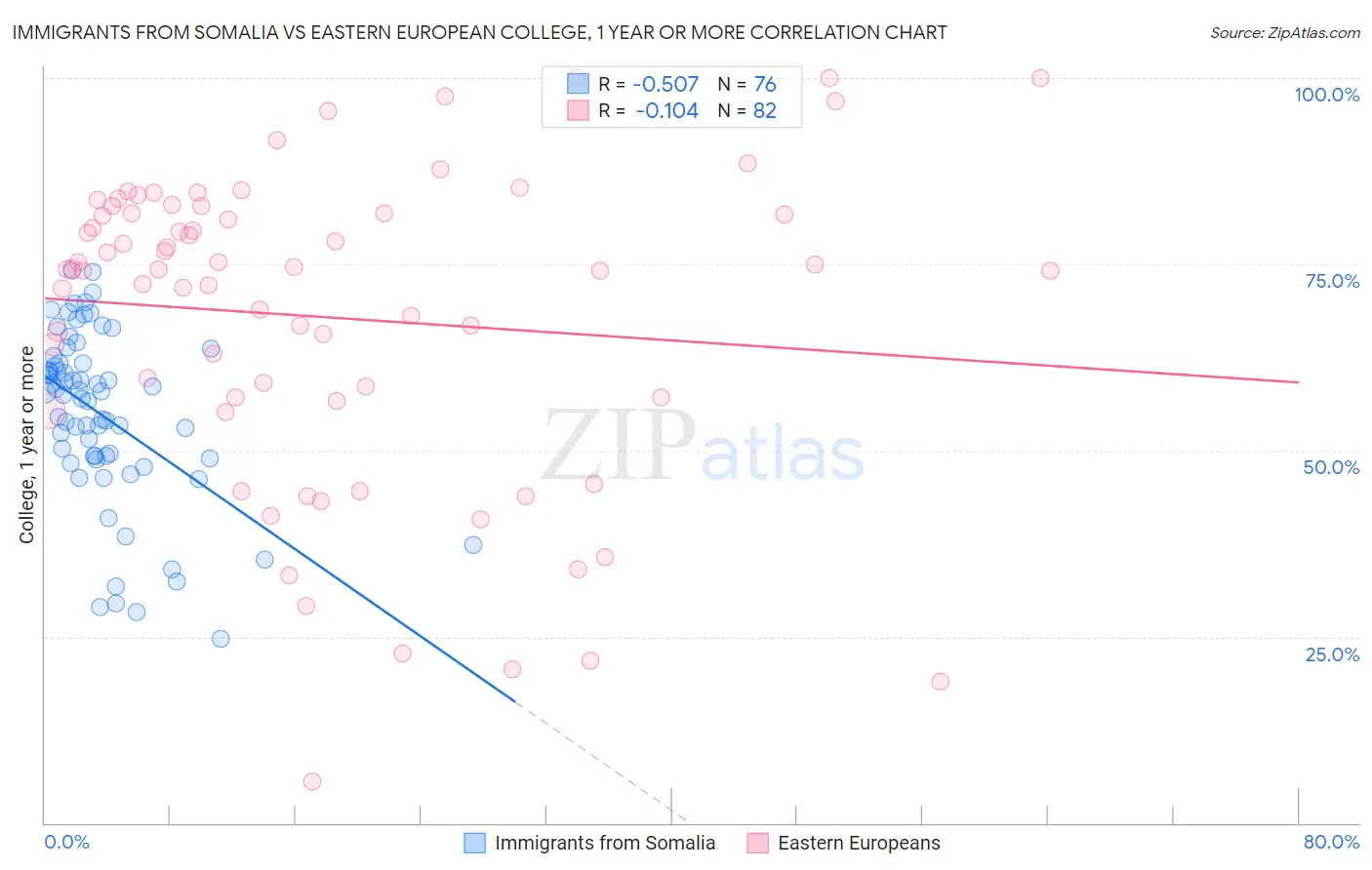 Immigrants from Somalia vs Eastern European College, 1 year or more